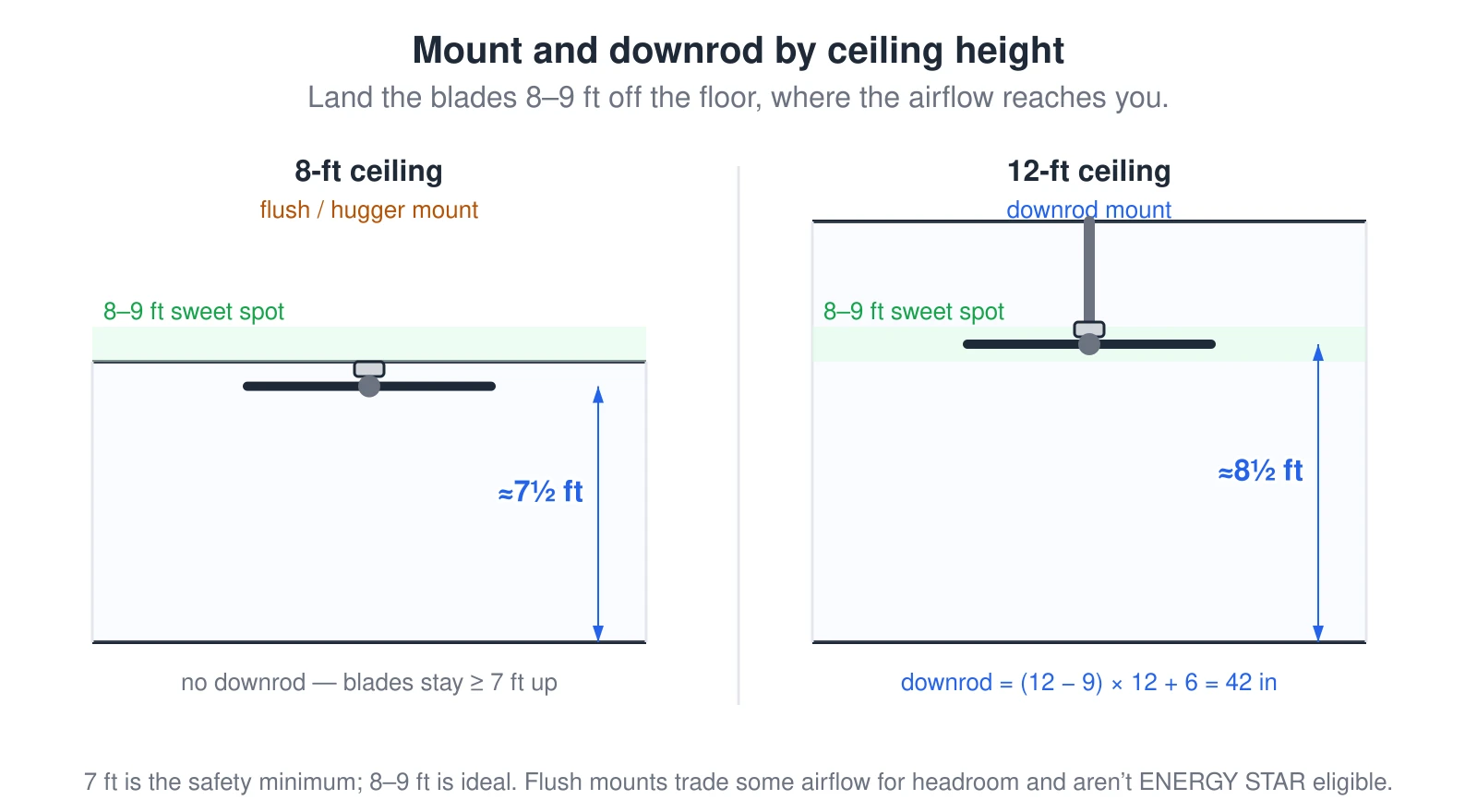 Two room sections. An 8-foot ceiling uses a flush (hugger) mount that keeps the blades about 7.5 feet off the floor. A 12-foot ceiling drops the fan on a downrod calculated as ceiling height minus 9, times 12, plus 6 inches (42 inches here), landing the blades in a shaded 8-to-9-foot comfort band. Each section dimensions the blade height off the floor.
