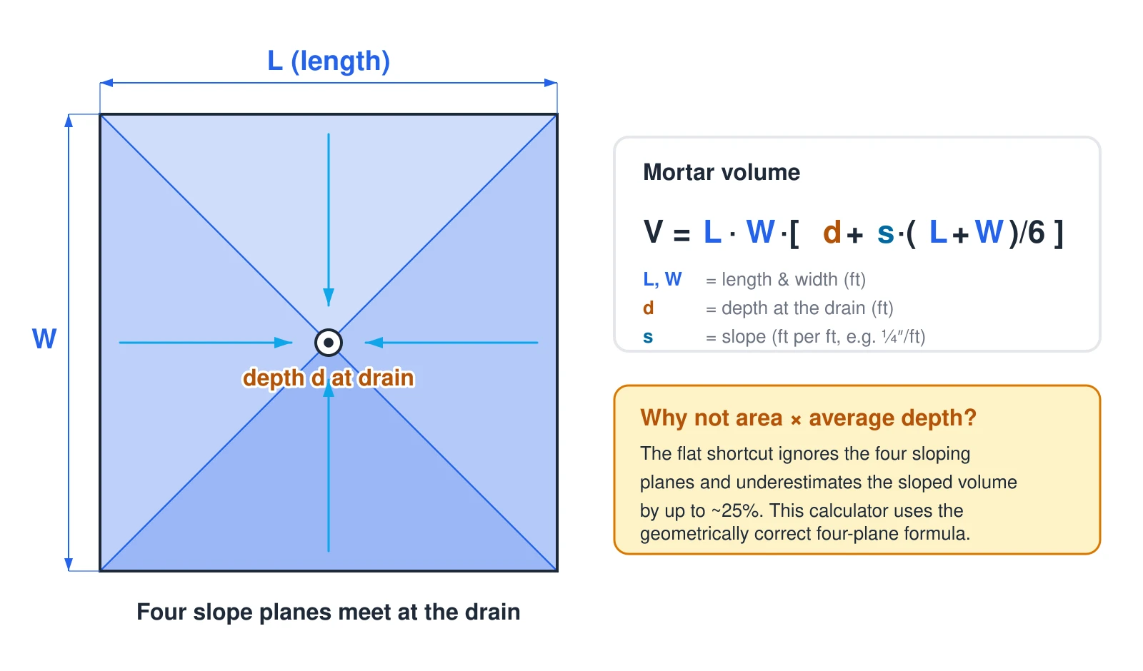 Top-down view of a square shower pan whose floor slopes from all four walls down to a center drain, forming four triangular planes. The mortar volume is length times width times the quantity depth-at-drain plus slope times the sum of length and width divided by six. A simple area-times-average-depth shortcut underestimates the sloped volume by up to about 25 percent.