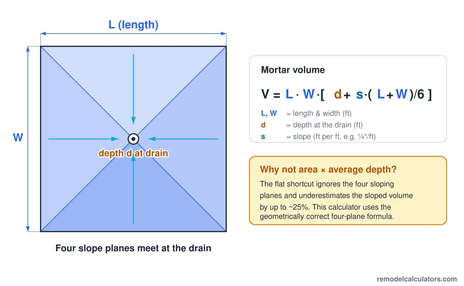 Depth Shortcut Floor Mud & Deck Mud Calculator (Free) — Bags & Ratios