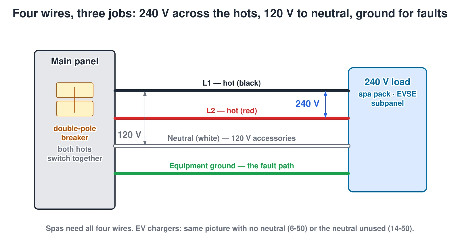 Diagram of a 240-volt, 4-wire branch circuit from a double-pole breaker in the main panel to the load. Two hot conductors (L1 and L2) deliver 240 volts between them, the white neutral enables 120-volt accessories such as controls and lights, and the green or bare equipment grounding conductor provides the fault-clearing path. Modern hot tubs and many large appliances require all four wires on a dedicated circuit.