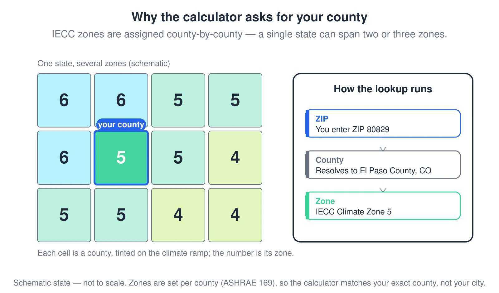 A schematic state drawn as a grid of counties, each tinted on the climate ramp and stamped with its IECC zone number — showing zones 4, 5, and 6 all within one state. One county is highlighted as “your county.” A side panel shows the lookup the calculator runs: you enter a ZIP code, it resolves to a county, and the county sets the IECC climate zone. Because zones are assigned county-by-county under ASHRAE Standard 169, two towns in the same state can fall in different zones, so the calculator matches your exact county rather than your city.