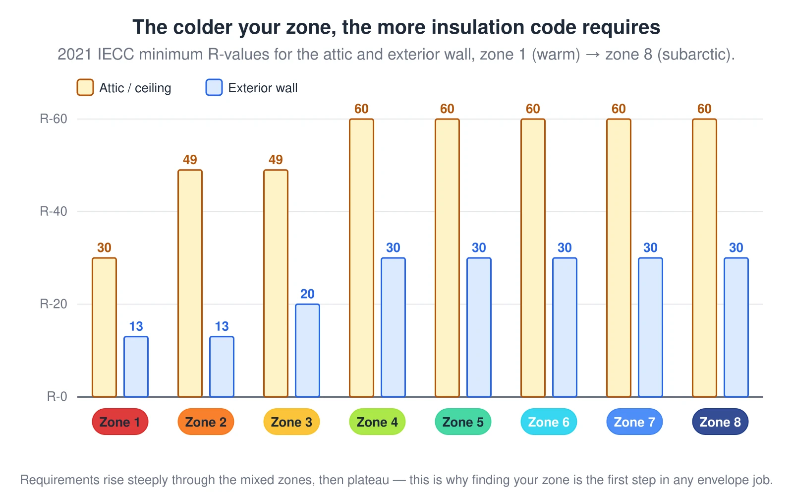 A bar chart of the 2021 IECC prescriptive minimum insulation R-values for the attic and the exterior wall across all eight climate zones. The attic minimum rises from R-30 in zone 1 to R-49 in zones 2 and 3 and R-60 in zones 4 through 8. The wall minimum rises from R-13 in zones 1 and 2 to R-20 in zone 3 and R-30 in zones 4 through 8. Requirements climb steeply through the warm and mixed zones, then plateau in the cold northern zones. This is why looking up your climate zone is the first step in any insulation or envelope job.