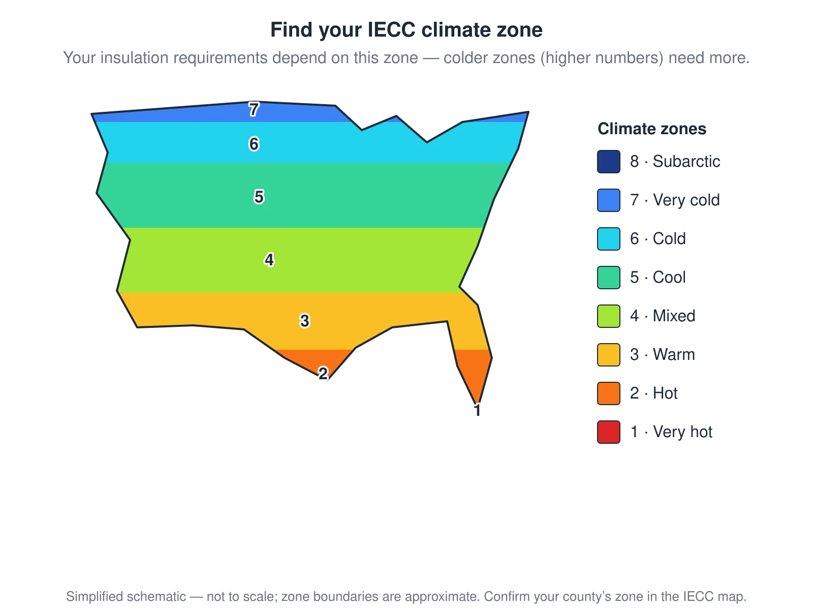 A simplified map of the United States colored by IECC climate zone, from warm zone 1 in the south (red) through mixed zone 4 in the middle to cold zone 8 in the far north (navy). Florida and the Gulf coast fall in the hot zones 1 and 2; the deep South in warm zone 3; the middle of the country in mixed zone 4 and cool zone 5; and the northern tier, including Minnesota and Maine, in the cold zones 6, 7, and 8. A legend names each zone’s climate. The colder the zone (the higher the number), the more insulation the energy code requires, so finding your zone is the first step.