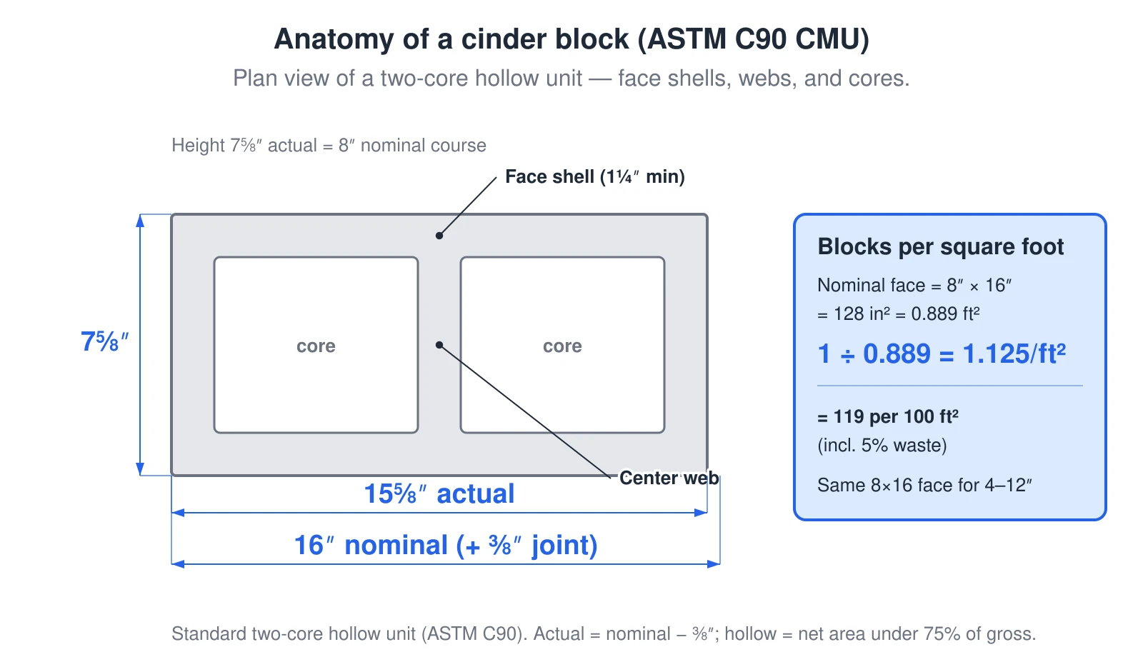 A plan view of a standard two-core hollow concrete masonry unit (CMU), the block people call a cinder block. The two long walls are the face shells, at least 1¼ inches thick on an 8-inch unit; three cross webs connect them, leaving two hollow cores that get grouted when the wall is reinforced. The actual unit is 15⅝ inches long by 7⅝ inches wide by 7⅝ inches tall — nominal minus ⅜ inch in every direction, so one ⅜-inch mortar joint restores the 8-by-8-by-16-inch module. Because the nominal 8-by-16 face is 0.889 square feet, a wall needs 1.125 blocks per square foot, which is 119 units per 100 square feet with 5 percent waste.