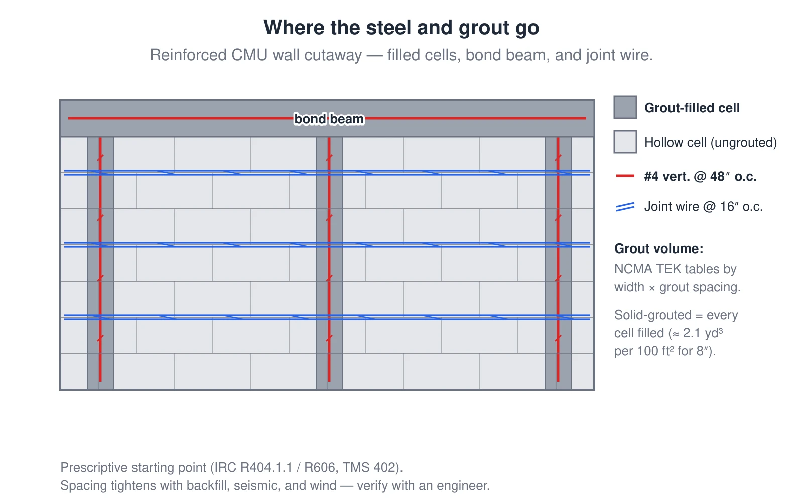 A cutaway elevation of a reinforced concrete-block wall showing where steel and grout go. Vertical reinforcing bars sit in cells that are filled solid with grout at a set spacing — a common prescriptive default is a #4 bar at 48 inches on center. A bond-beam course near the top uses channel-shaped units filled with grout around a continuous horizontal bar, tying the wall together at the top and above openings. Between courses, 9-gauge horizontal joint reinforcement wire is laid in the mortar bed every 16 inches on center — every second course on 8-inch block. Ungrouted cells stay hollow. Grout volume is read from the NCMA TEK tables by wall width and grout spacing, not filled everywhere unless the wall is solid-grouted.