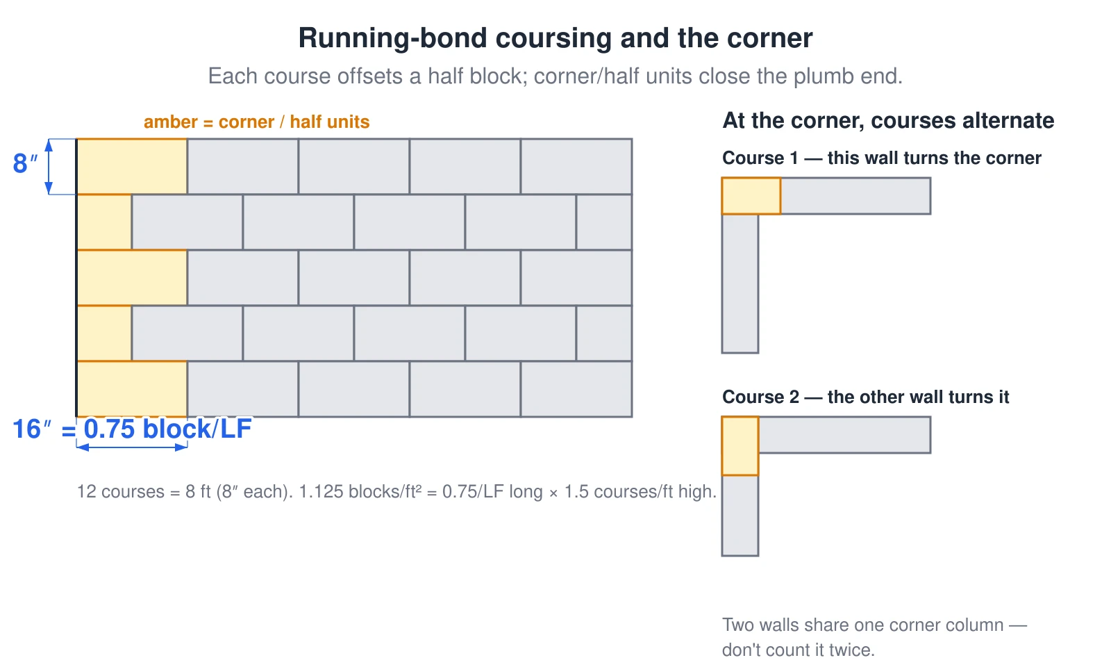 An elevation of a block wall corner laid in running bond. Each course is offset half a block from the course below so the head joints never stack, and at the corner the units alternate direction course by course — one course turns the corner one way, the next turns it the other — so a corner or half unit closes each course. Two intersecting walls share the single corner column rather than each counting it. The vertical module is 8 inches per course, so 12 courses make a nominal 8-foot wall, and each linear foot of wall length is 0.75 block, giving the 1.125 blocks per square foot the count is built on.