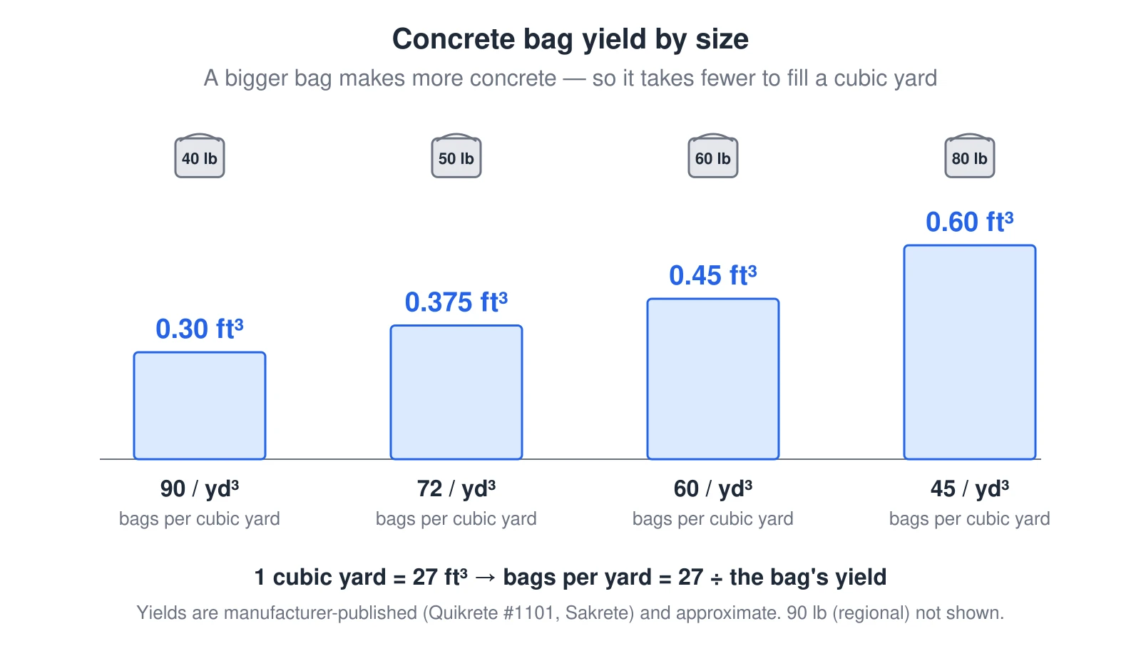 A bar chart of four standard concrete bag sizes whose bar height shows the per-bag yield in cubic feet: a 40-pound bag yields about 0.30 cubic feet, a 50-pound bag about 0.375, a 60-pound bag about 0.45, and an 80-pound bag about 0.60. Because a cubic yard is 27 cubic feet, the number of bags per cubic yard is 27 divided by the yield: 90 bags of 40 pound, 72 of 50 pound, 60 of 60 pound, and 45 of 80 pound. A bigger bag yields more, so fewer are needed to fill a yard.