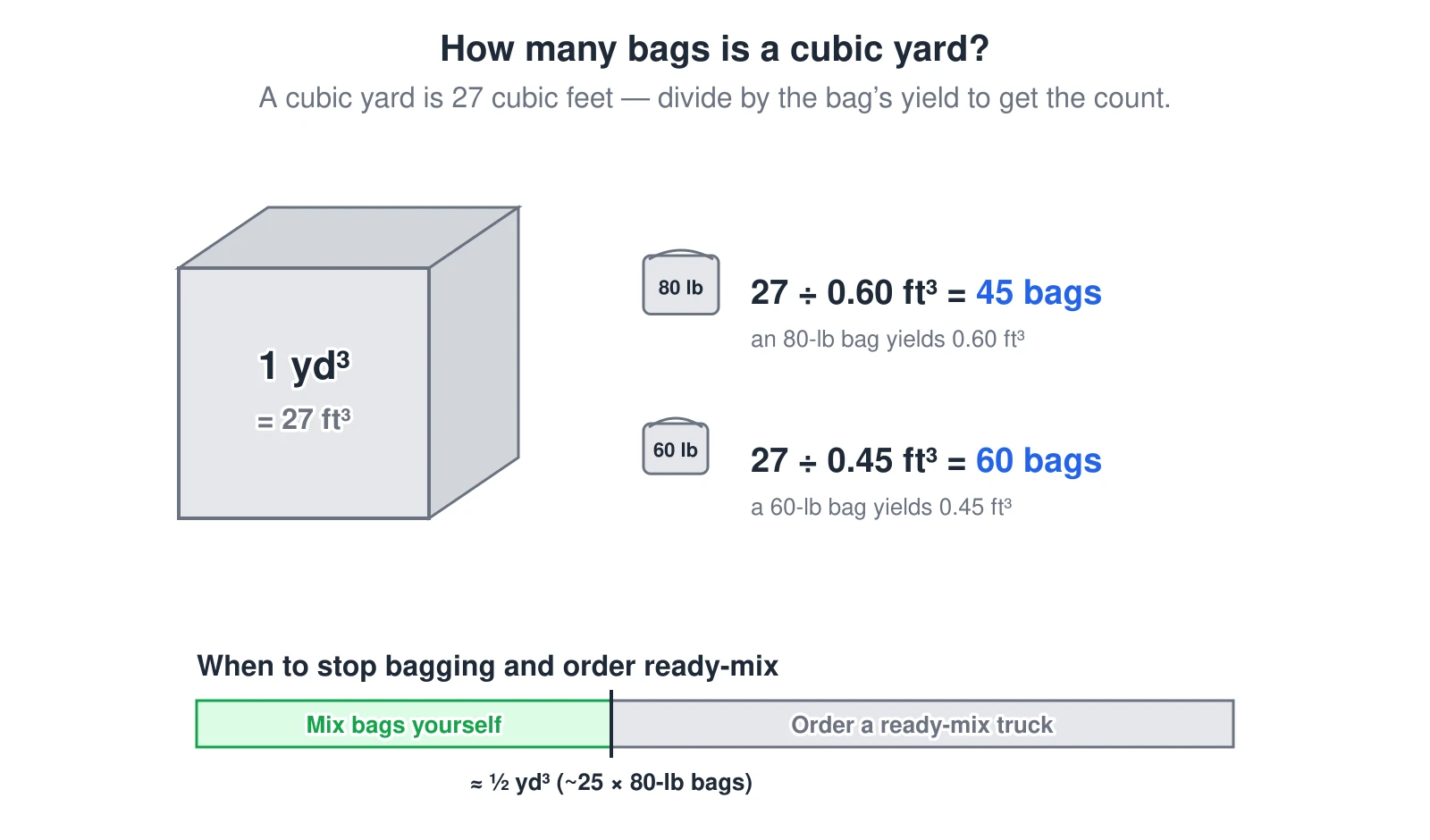 A diagram converting concrete volume to bags. One cubic yard equals 27 cubic feet. An 80-pound bag of concrete mix yields about 0.60 cubic feet, so 27 divided by 0.60 is 45 bags per cubic yard; a 60-pound bag yields about 0.45 cubic feet, so 27 divided by 0.45 is 60 bags per cubic yard. A gauge shows when to stop bagging and order ready-mix: small jobs up to about half a cubic yard, roughly 25 eighty-pound bags, are practical to mix by hand, while bigger pours should be delivered as ready-mix to avoid cold joints and hours of mixing.