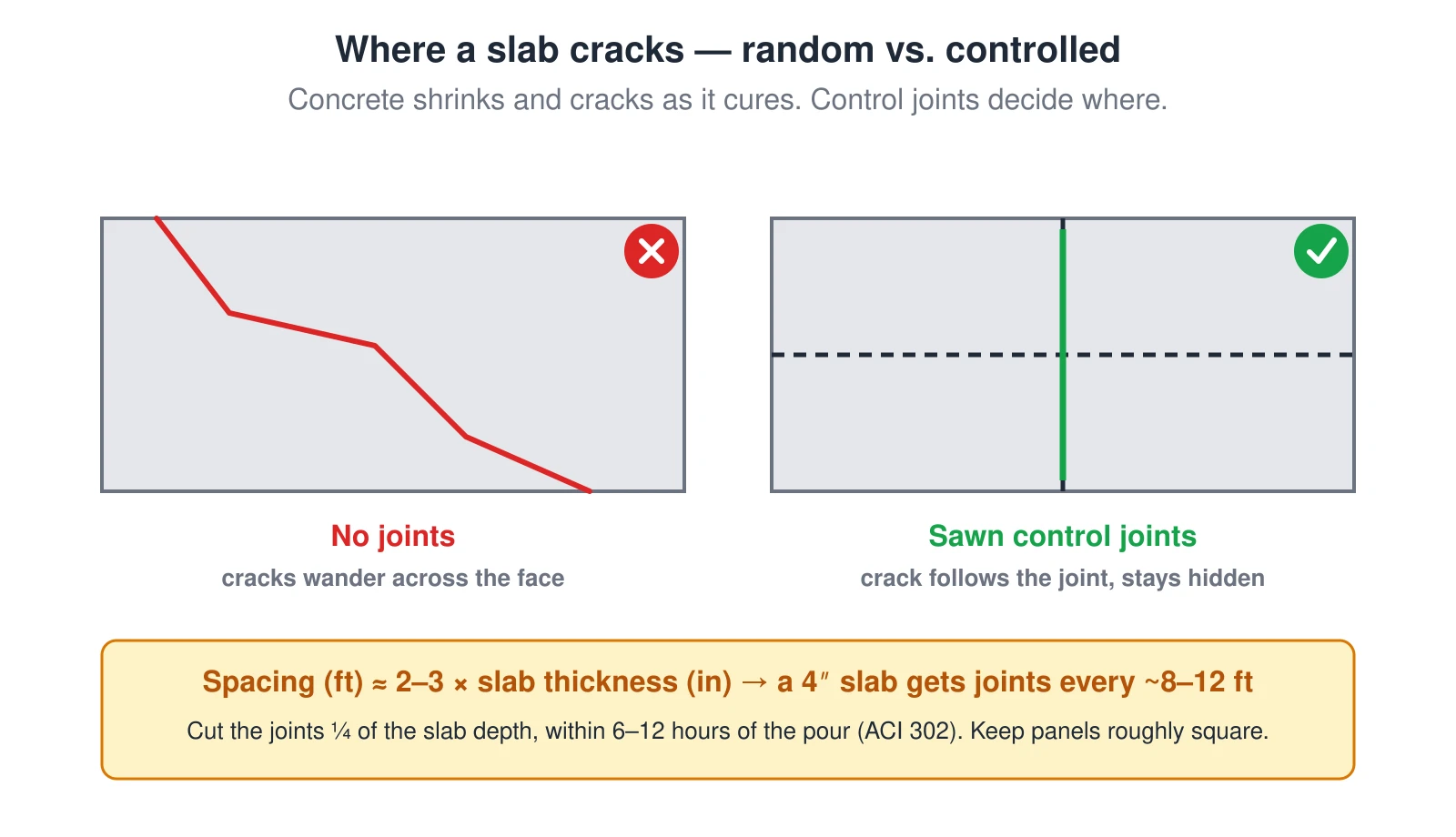 Two slabs compared. The left slab has no control joints, so as the concrete shrinks while curing it cracks in a random line that wanders across the face. The right slab is divided by sawn control joints into roughly square panels, so the crack forms straight down a joint where it stays hidden. The rule of thumb: control-joint spacing in feet is about 2 to 3 times the slab thickness in inches, so a 4-inch slab gets joints every 8 to 12 feet, and the joints are cut one quarter of the slab depth within 6 to 12 hours of the pour.