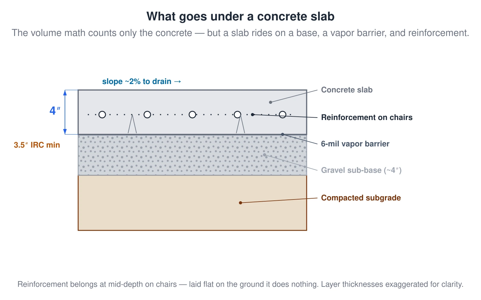 A cross-section of a slab-on-grade, layered from the bottom up: a compacted subgrade, a compacted gravel sub-base about 4 inches deep, a 6-mil vapor barrier sheet, and the concrete slab itself — 4 inches standard, 3.5 inches minimum per the IRC — with the steel reinforcement held at mid-depth on chairs rather than lying on the ground. The top of the slab is pitched about 2 percent to drain. The concrete-volume calculation counts only the slab, so the base, vapor barrier, and reinforcement must be planned separately.