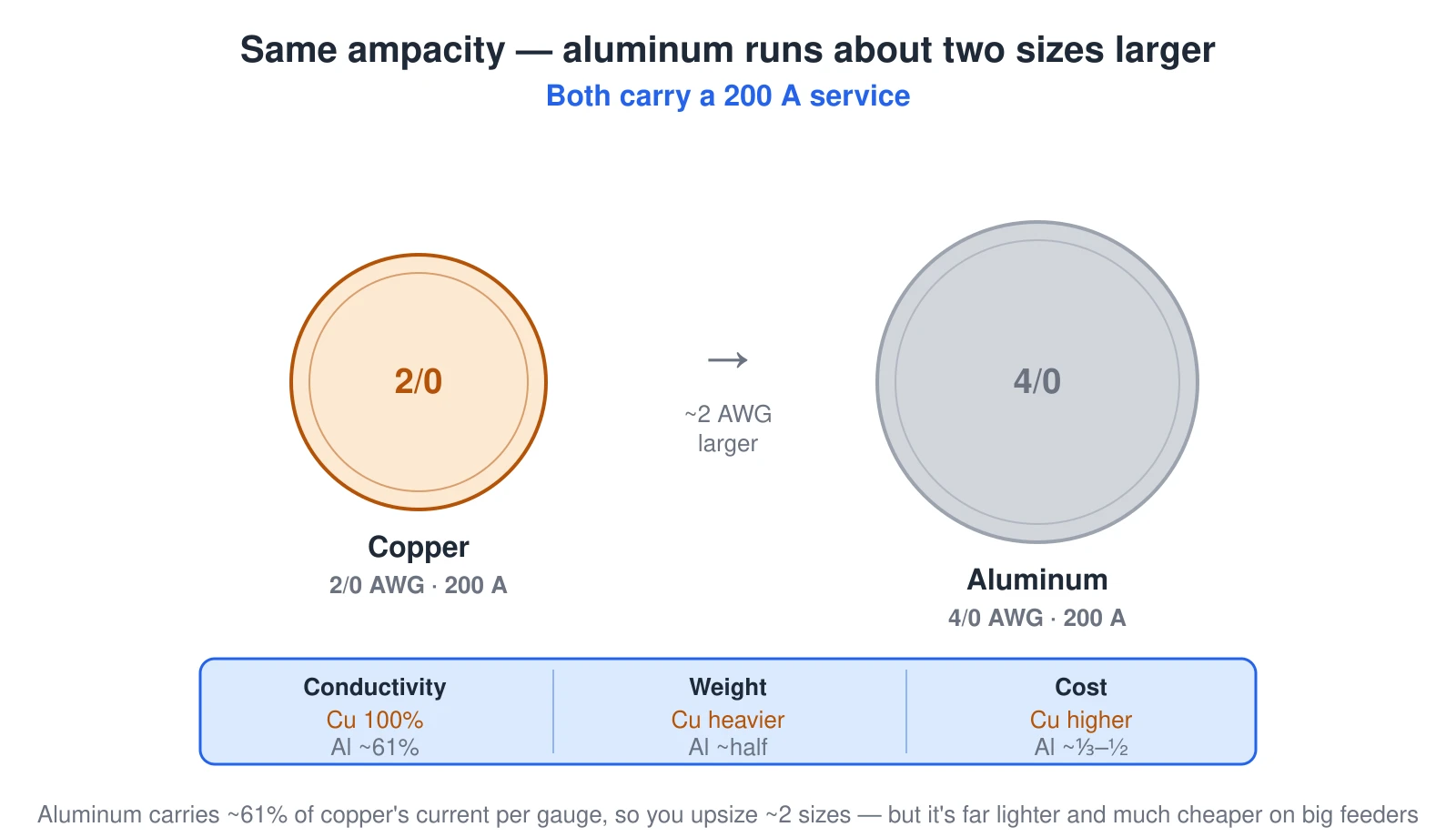 Two conductor cross-sections carry the same 200 A service: 2/0 copper on the left is smaller, 4/0 aluminum on the right is visibly larger — about two AWG sizes up. A trade-off strip shows aluminum has about 61% of copper conductivity but roughly half the weight and one-third to one-half the cost.
