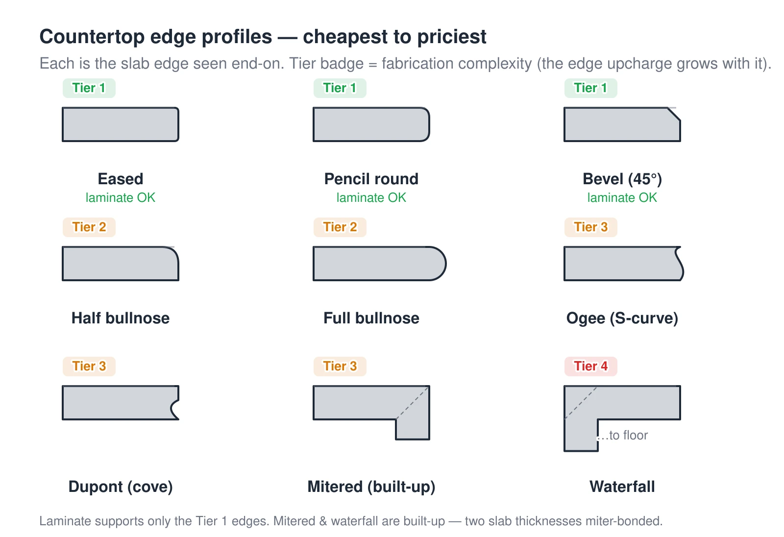 Nine countertop edge profiles drawn as slab-edge cross-sections, ordered from least to most expensive to fabricate. The Tier 1 profiles are eased (a near-square edge with a small radius), pencil round, and a 45-degree bevel — these three are the only profiles available on laminate. Tier 2 adds the half bullnose and full bullnose, a rounded-over edge. Tier 3 adds the ogee S-curve, the Dupont cove, and the mitered built-up edge that laminates two slab thicknesses to look thicker. Tier 4 is the waterfall, a mitered edge that continues vertically down to the floor. The more complex the profile, the higher the per-linear-foot edge upcharge.