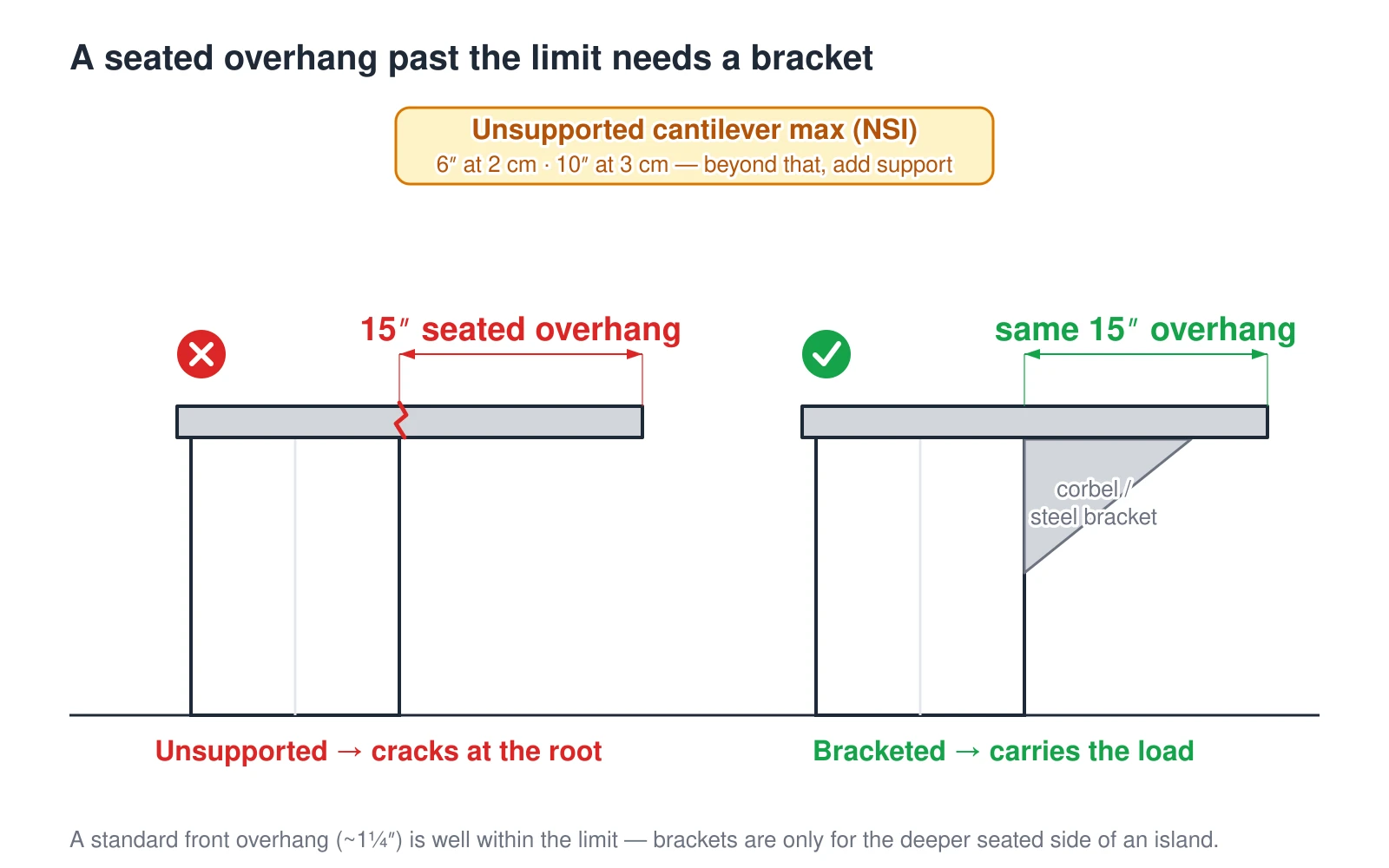 A side cross-section through a kitchen island comparing two seated overhangs. On the left, a 15-inch seated overhang with nothing supporting it cracks at the root where the slab passes the cabinet, because unsupported stone can only cantilever about 6 inches at 2 centimeters thickness or 10 inches at 3 centimeters per Natural Stone Institute guidance. On the right, the same 15-inch overhang is carried by a corbel or a hidden steel bracket and is safe. A standard non-seating front overhang is only about 1.25 inches, well within the limit.