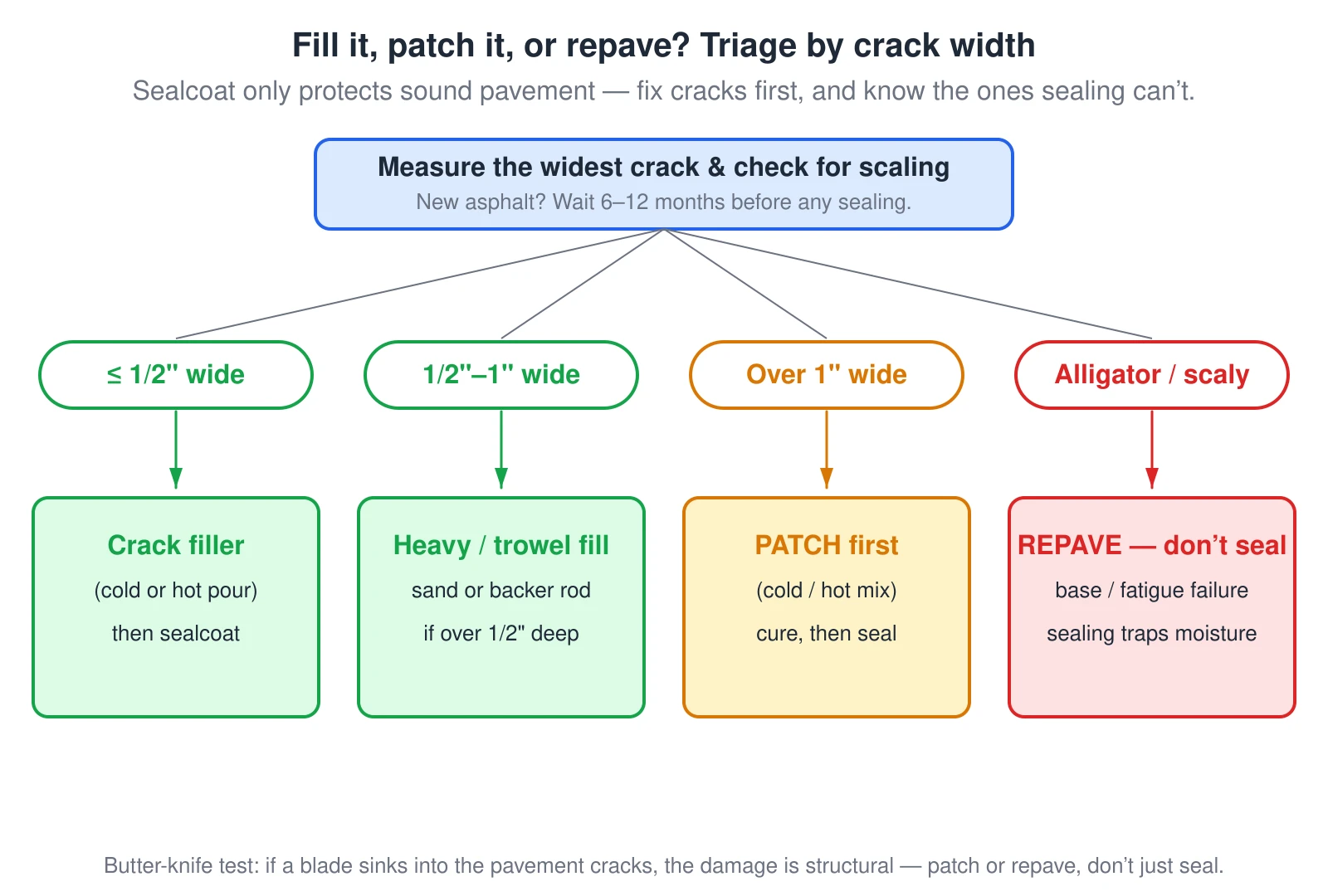 A decision flow that triages asphalt cracks before sealcoating. Start by measuring the widest crack and checking for scaling; new asphalt should wait 6 to 12 months. Cracks up to 1/2 inch wide take pourable crack filler (cold or hot pour), then sealcoat. Cracks 1/2 to 1 inch wide need a heavy or trowel fill, with dry sand or foam backer rod first when deeper than 1/2 inch. Cracks over 1 inch need cold or hot patch material, cured before sealing. Alligator or scaly, interconnected cracking is base or fatigue failure that must be repaved, not sealed, because sealing traps moisture and only masks the problem.