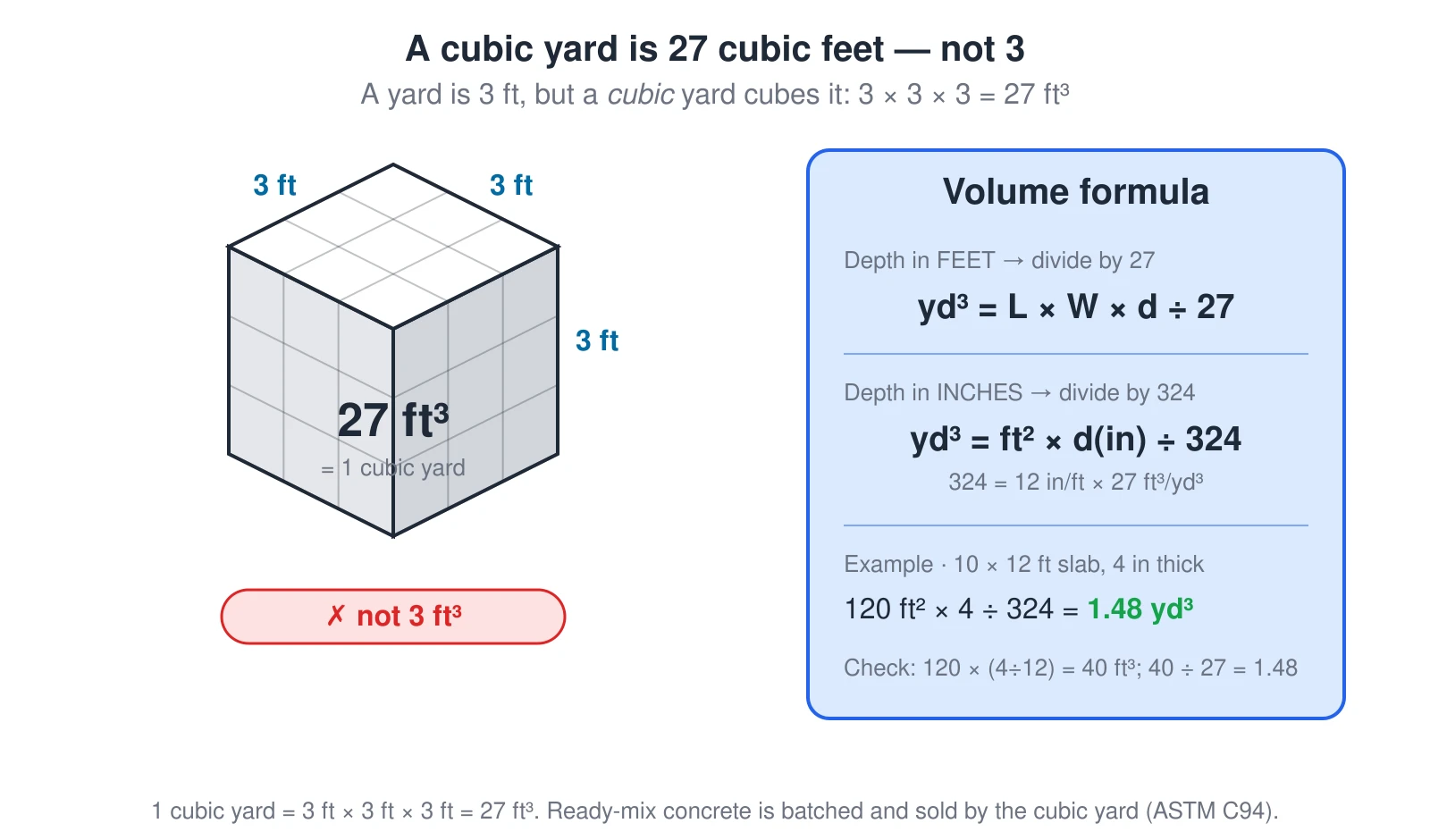 A diagram correcting the most common bulk-material mistake. An isometric cube measures 3 feet on every edge and is divided into a 3-by-3-by-3 grid of 27 unit cubes, labeled 27 cubic feet, which is one cubic yard — a red tag warns it is not 3 cubic feet, because a yard is 3 feet but a cubic yard cubes it, 3 times 3 times 3. A formula card gives the two forms the calculator uses: with depth in feet, cubic yards equal length times width times depth divided by 27; with depth in inches, cubic yards equal the square-foot area times the inch depth divided by 324, where 324 is 12 inches per foot times 27 cubic feet per cubic yard. A worked example takes a 10 by 12 foot slab 4 inches thick: 120 square feet times 4 divided by 324 equals 1.48 cubic yards, and the check, 120 times one-third of a foot equals 40 cubic feet divided by 27, gives the same 1.48.
