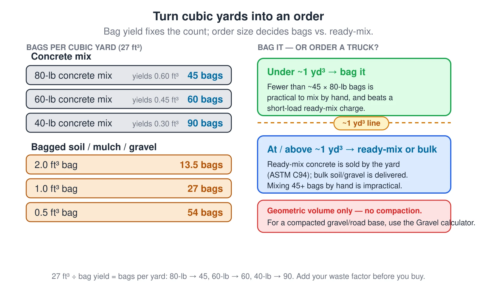 A diagram converting a volume in cubic yards into a purchase. On the left, bags per cubic yard, because a cubic yard is 27 cubic feet: an 80-pound concrete bag yields 0.60 cubic feet, so 27 divided by 0.60 is 45 bags; a 60-pound bag yields 0.45 cubic feet, 60 bags; a 40-pound bag yields 0.30 cubic feet, 90 bags. For bagged soil, mulch, or gravel, a 2.0-cubic-foot bag makes 13.5 bags a yard, a 1.0-cubic-foot bag 27, and a 0.5-cubic-foot bag 54. On the right, the buying decision along a roughly one-cubic-yard line: under about one cubic yard, bag it, because fewer than about 45 80-pound bags is practical to mix by hand and beats a short-load ready-mix charge; at or above about one cubic yard, order ready-mix concrete, which is sold by the yard under ASTM C94, or bulk delivery, because mixing 45 or more bags by hand is impractical. A caution notes this is geometric volume only with no compaction — for a compacted gravel or road base, use the Gravel calculator.