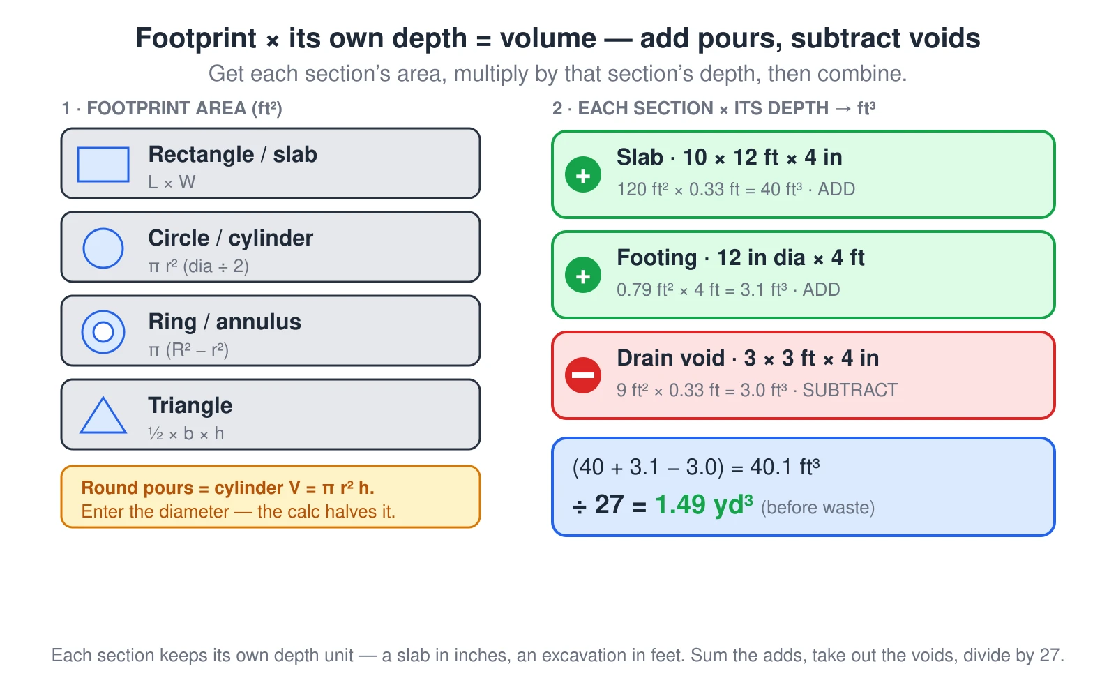 A diagram showing how the calculator builds a volume from several sections. On the left, a footprint area catalog: a rectangle or slab is length times width, a circle or cylinder is pi times radius squared using half the diameter, a ring or annulus is pi times the outer radius squared minus the inner radius squared, and a triangle is one-half base times height; a caution notes round pours use the cylinder volume pi r squared h, so you enter the diameter and the calculator halves it. On the right, three sections each multiply their area by their own depth: a slab of 120 square feet times 4 inches is 40 cubic feet and is added, a 12-inch-diameter footing of 0.79 square feet times 4 feet is 3.1 cubic feet and is added, and a 3-by-3-foot drain void of 9 square feet times 4 inches is 3.0 cubic feet and is subtracted. Combined, 40 plus 3.1 minus 3.0 equals 40.1 cubic feet, and divided by 27 that is 1.49 cubic yards before waste. Each section keeps its own depth unit — a slab in inches, an excavation in feet.
