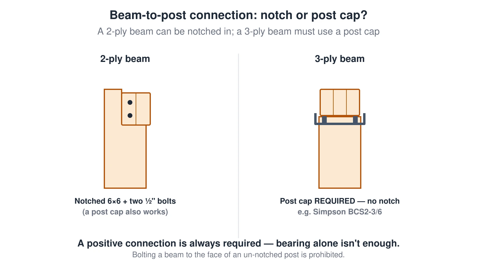 A side-by-side of the two code-approved ways to connect a deck beam to a post. On the left, a 2-ply beam sits in a notched 6×6 post held with two half-inch through-bolts (a post cap also works). On the right, a 3-ply beam sits in a metal post cap on top of the post, because notching is not permitted for a 3-ply beam. A note states a positive connection is always required — bearing alone is not enough — and bolting a beam to the face of an un-notched post is prohibited.
