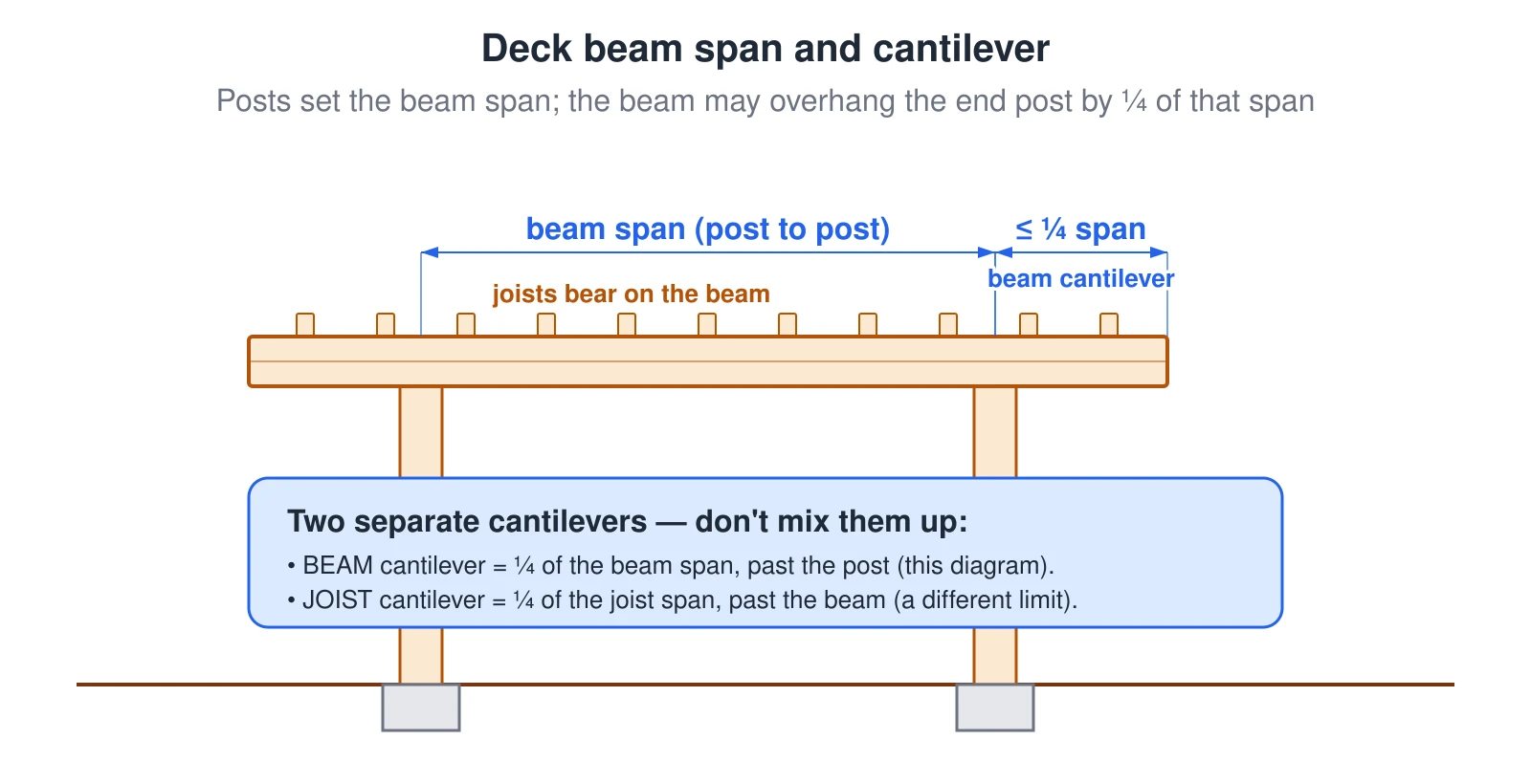 An elevation of a deck beam carried on two posts down to footings, with joists bearing on top of the beam. The distance between the two posts is the beam span. Past the end post the beam cantilevers, limited to one-fourth of the beam span (IRC R507.5.1). A callout stresses that this is a separate limit from the joist cantilever, which is one-fourth of the joist span past the beam — the two cantilevers are independent and must not be confused.