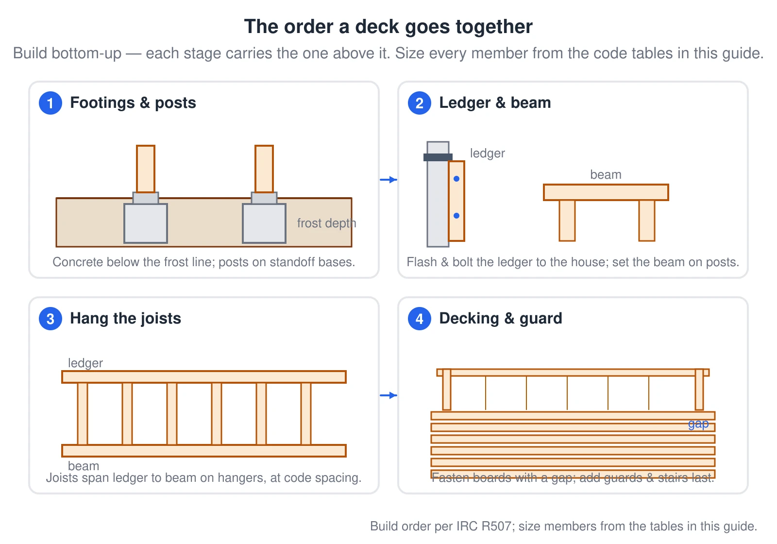 A four-panel walkthrough of the deck build order. Panel 1: concrete footings poured below the frost line with posts standing on standoff post bases that hold the wood off the concrete. Panel 2: a ledger board flashed and through-bolted to the house band joist, and a beam set on top of the posts. Panel 3: joists hung between the ledger and the beam on joist hangers at code spacing. Panel 4: decking boards fastened across the joists with a gap between them, then a guard rail.