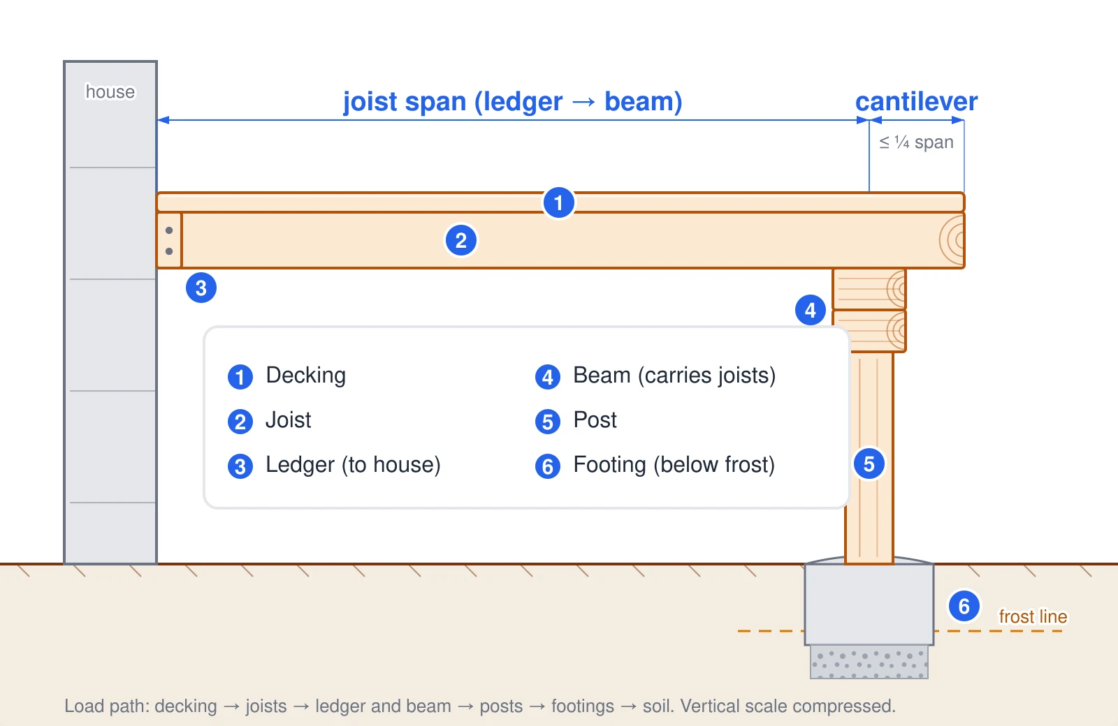 Side-section of a ledgered deck following the load path from the top down: deck boards on top, joists beneath them, a ledger bolting the inner end of the joists to the house, a beam carrying the outer end, posts under the beam, and concrete footings below the frost line carrying the load into the soil. The joist runs a short distance past the beam as a cantilever, limited to about one quarter of the joist span. A numbered key labels the six parts: decking, joist, ledger, beam, post, and footing.
