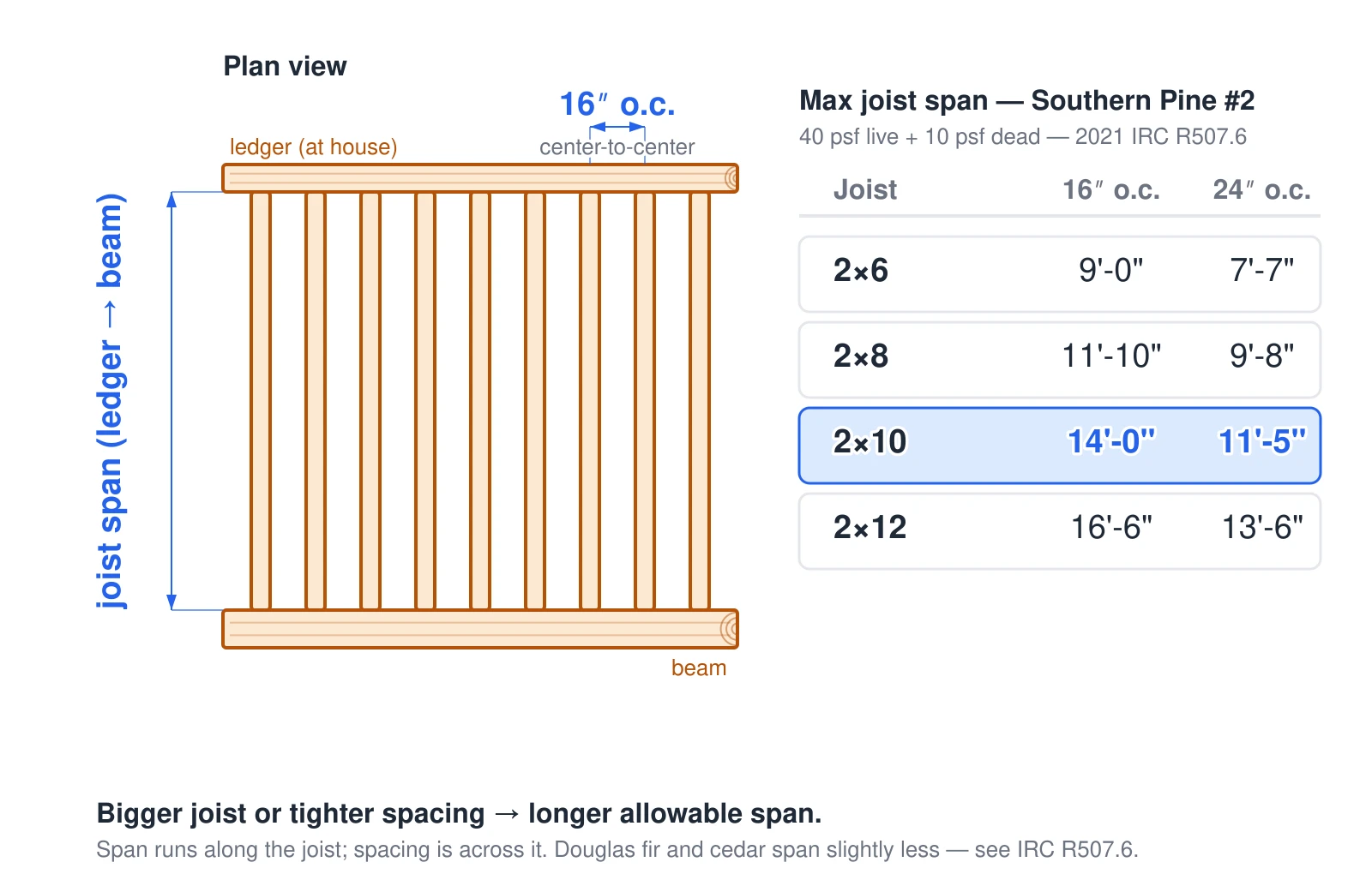 A plan view distinguishes the two deck-joist measurements homeowners confuse: spacing is the center-to-center distance across the joists (commonly 16 inches on-center), while span is the distance each joist travels from the ledger at the house to the beam. A reference table gives the 2021 IRC R507.6 maximum span for Southern Pine #2 joists at a 40 psf live plus 10 psf dead load: a 2x6 spans 9 feet at 16 inches on-center and 7 feet 7 inches at 24; a 2x8 spans 11 feet 10 inches and 9 feet 8 inches; a 2x10 spans 14 feet and 11 feet 5 inches; and a 2x12 spans 16 feet 6 inches and 13 feet 6 inches. A bigger joist or tighter spacing reaches farther.