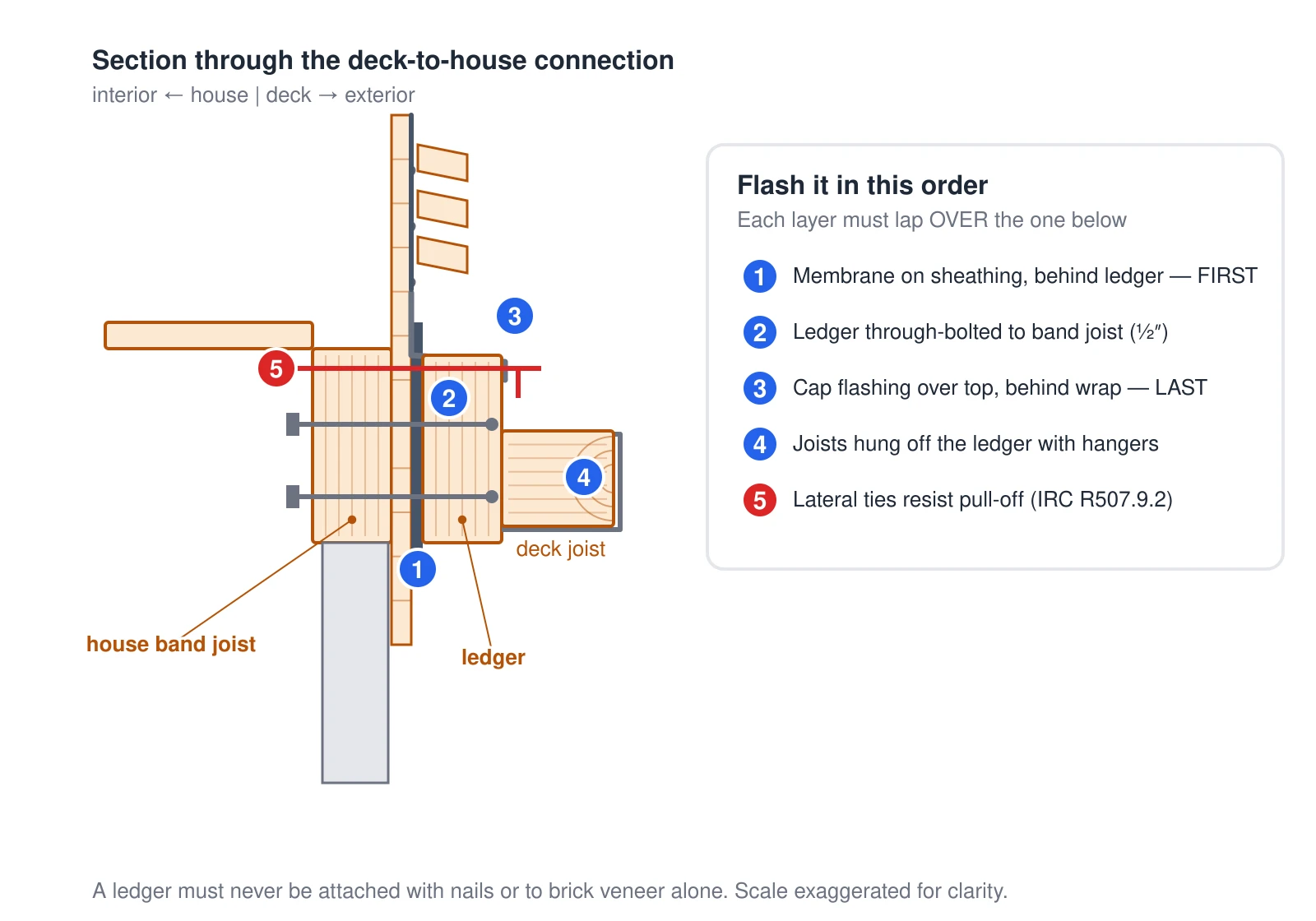 A cross-section through the deck-to-house connection showing the correct waterproofing order, because a rotted ledger is the leading cause of deck collapses. First a self-adhered membrane goes on the wall sheathing behind the ledger; then the ledger is through-bolted to the house band joist with half-inch bolts staggered top and bottom; then a cap or Z-flashing is set over the top of the ledger and tucked behind the house wrap, so each layer laps over the one below and sheds water outward. Deck joists hang off the ledger face on joist hangers, and a lateral-load tension tie connects the deck framing back into the house floor to resist pull-off — two are required per deck under IRC R507.9.2.