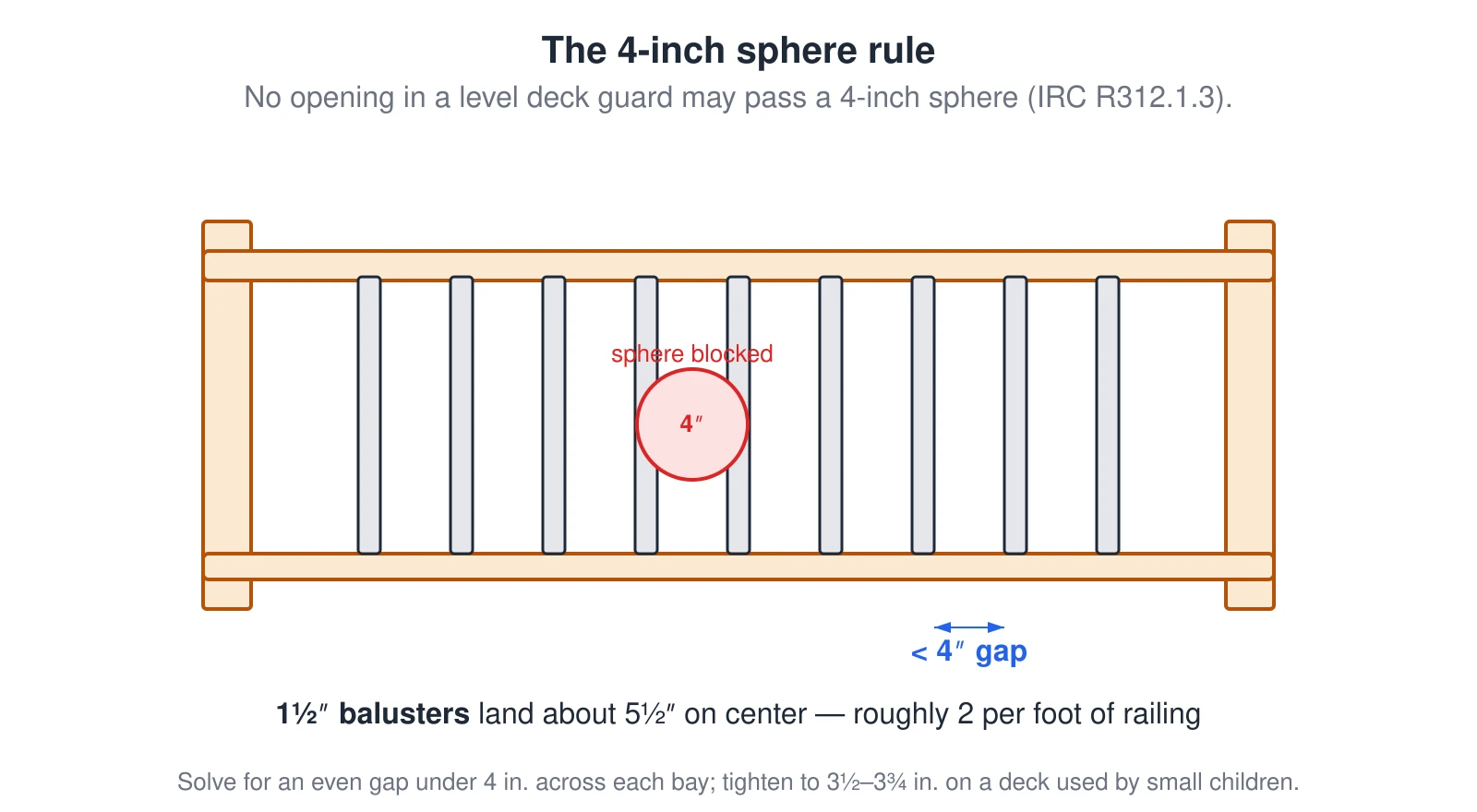 An elevation of one bay of deck railing — a post at each end, a top and bottom rail, and evenly spaced vertical balusters between them. A 4-inch sphere is shown blocked in a gap because no opening in a level guard may pass a 4-inch sphere, and one gap is dimensioned at under 4 inches. With 1½-inch balusters that even gap lands near 5½ inches on center, about two balusters per foot of railing.