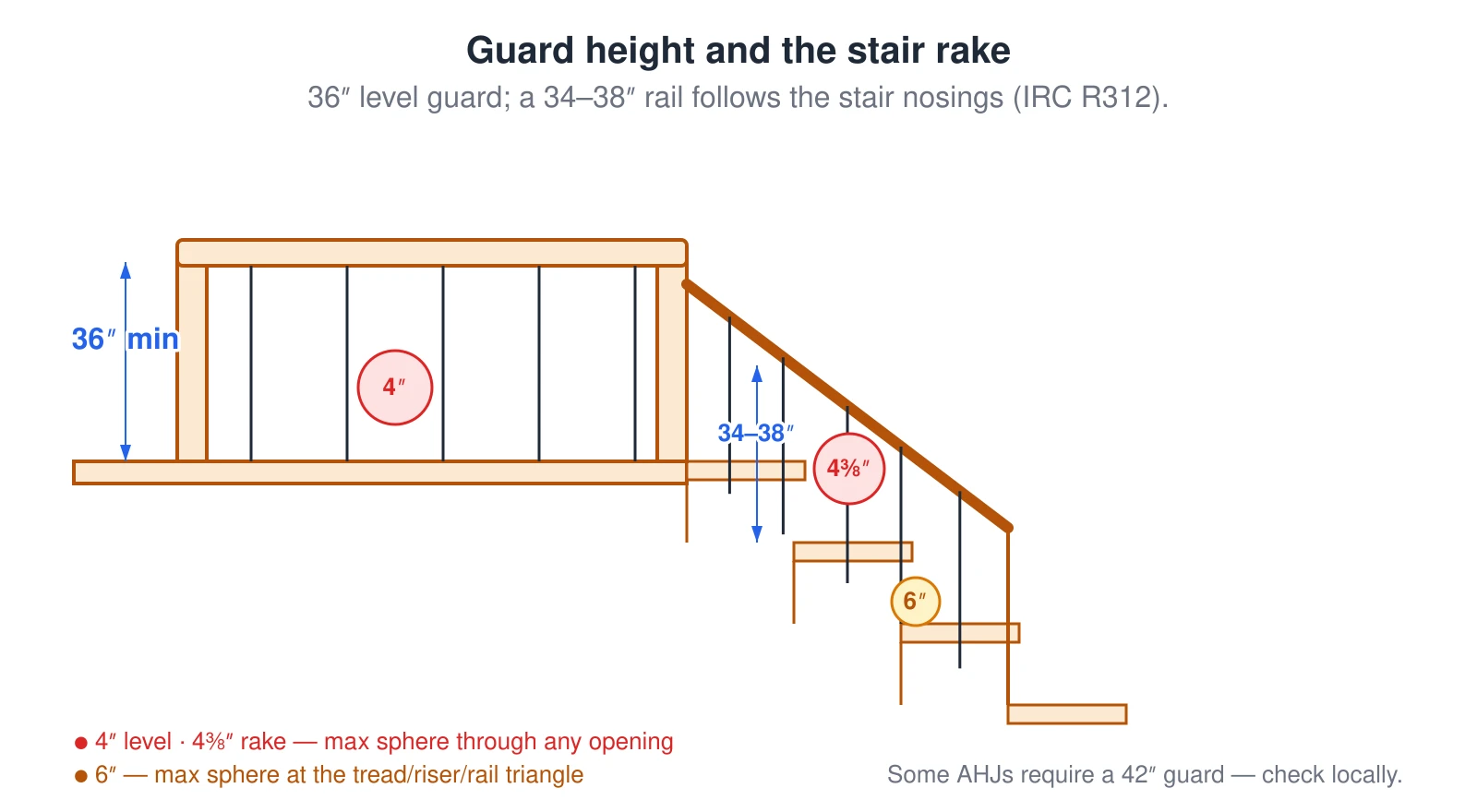 A side elevation of a deck edge running into stairs. On the level deck the guard is at least 36 inches tall, measured from the walking surface to the top rail, and blocks a 4-inch sphere. Along the stairs a rail follows the nosings 34 to 38 inches above them, the openings block a 4⅜-inch sphere, and a 6-inch sphere must not pass through the triangle formed by the tread, riser and bottom rail.