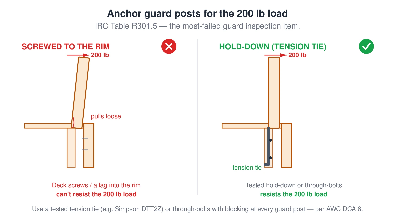 Two deck-edge sections comparing guard-post attachment. The left red one screws or lags the post to the rim joist, so the 200-pound load required at the top of the guard levers it and the post pulls loose. The right green one uses a tension-tie hold-down with through-bolts down an inner joist, which resists the load. Anchoring the post is the most-failed guard inspection item.
