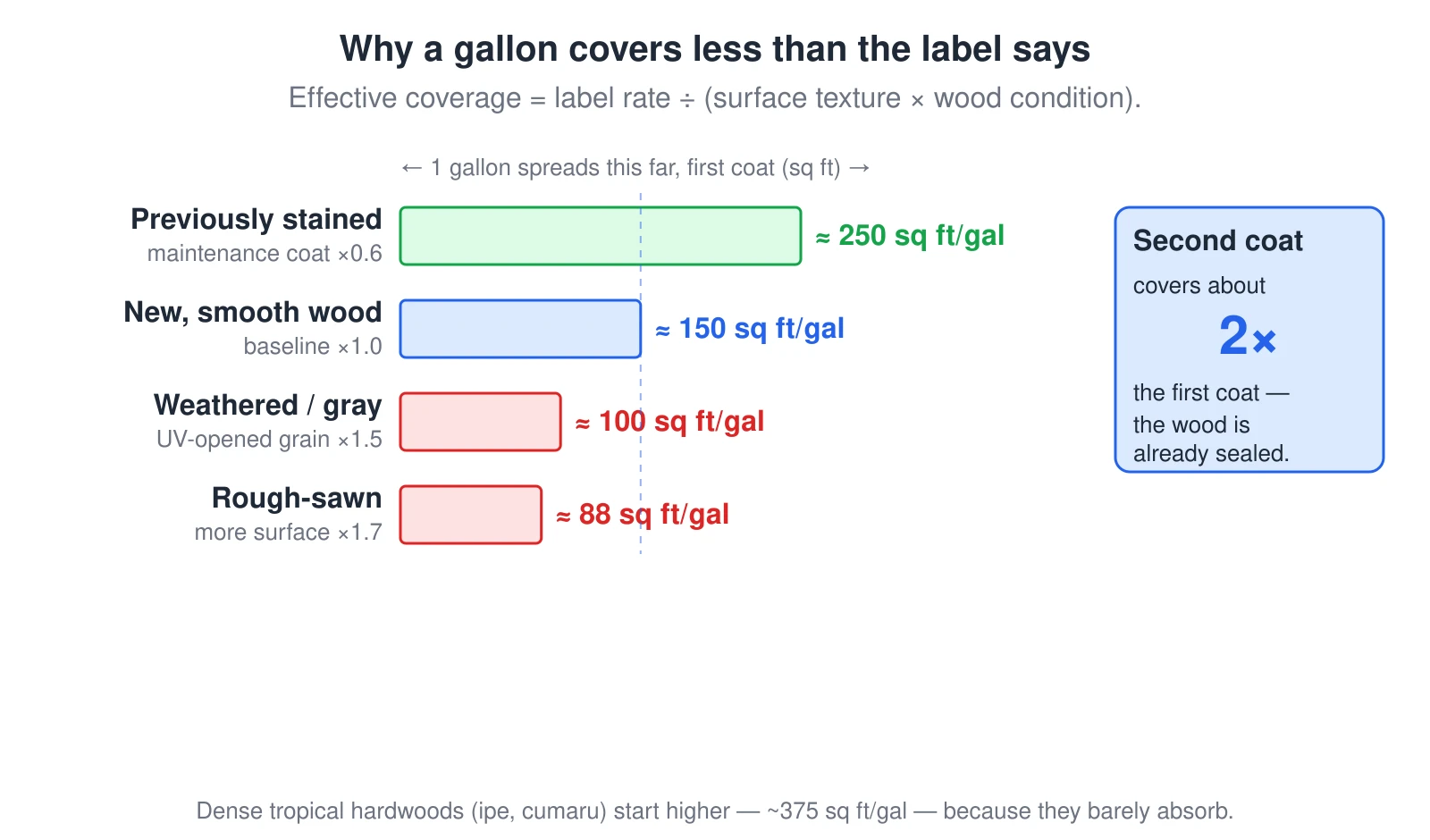 A bar chart of how far one gallon of deck stain really spreads on the first coat, scaled from a baseline of new, smooth softwood at about 150 square feet per gallon. Effective coverage equals the label rate divided by a surface-texture factor times a wood-condition factor. A previously stained maintenance coat covers MORE, about 250 square feet per gallon, because the sealed wood absorbs little (a 0.6 factor). Weathered, gray wood drinks about 50 percent more and drops to about 100 square feet per gallon (a 1.5 factor) because UV has opened the grain. Rough-sawn wood has more surface area and drops to about 88 square feet per gallon (a 1.7 factor). A second coat covers roughly twice the first coat because the wood is already sealed. Dense tropical hardwoods such as ipe start higher, around 375 square feet per gallon, because they barely absorb.
