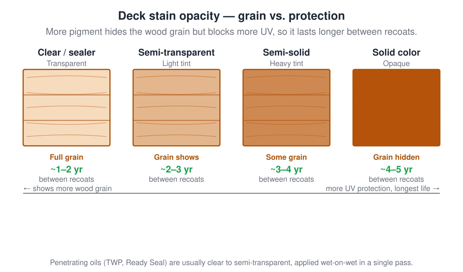 Four deck-stain opacity levels compared left to right on wood swatches, from least to most pigment. A clear or transparent sealer shows the full wood grain but carries the least UV-blocking pigment, so it fades and needs recoating in about one to two years. A semi-transparent stain lets the grain show clearly and lasts about two to three years. A semi-solid stain is heavy pigment with only some grain showing and lasts about three to four years. A solid color stain is opaque, hides the grain completely, carries the most UV-blocking pigment, and lasts the longest at about four to five years between recoats. More pigment means more UV protection and a longer life but less visible wood grain; less pigment shows more grain but fades sooner. Penetrating oil formulas are usually clear to semi-transparent and are applied wet-on-wet in a single pass.