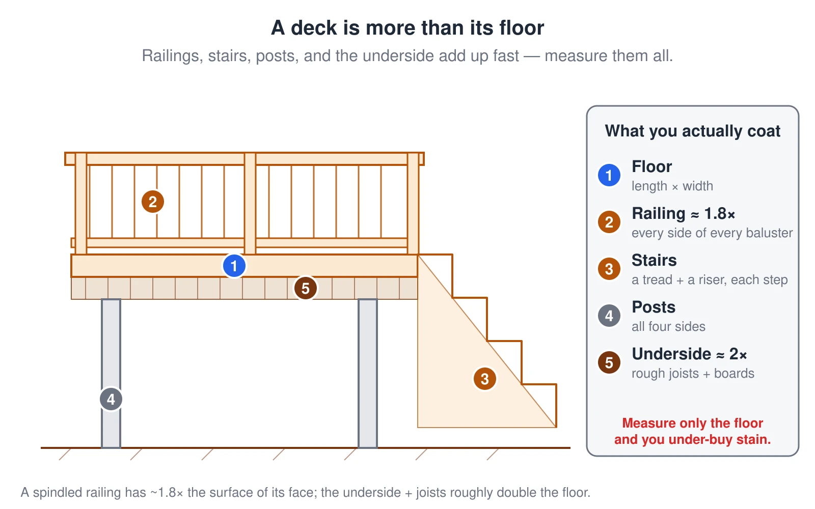 A deck drawn in elevation showing the surfaces a stain estimate must include beyond the floor. The floor itself is length times width. A spindled railing must be coated on every side of every baluster plus the top and bottom rails, so it adds about 1.8 times its face-band area. Stairs add a tread plus a riser for every step. Support posts are coated on all four sides. Staining the underside and the joists roughly doubles the floor area because the rough lumber has twice the surface. A numbered key ties each part of the deck to the breakdown. Measuring only the floor badly under-buys stain.