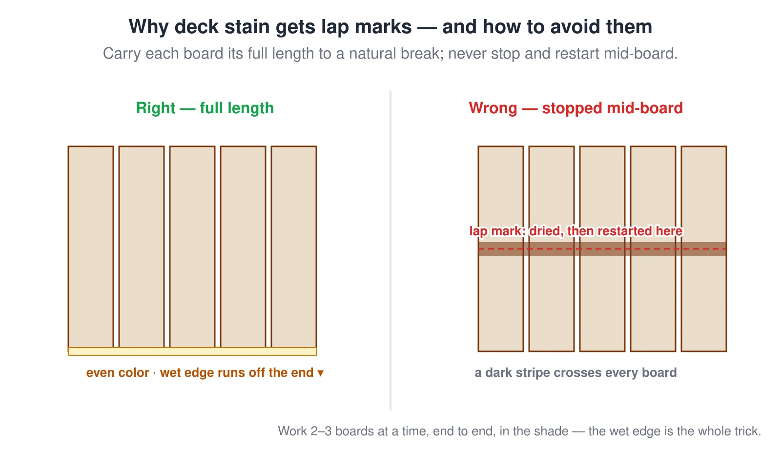 A top-down right-versus-wrong contrast of deck boards. On the right way, each board is stained its full length to a natural break with the wet leading edge running off the end, giving even color. On the wrong way, staining was stopped in the middle of the boards and restarted, so a dark lap-mark stripe crosses every board where the dried edge was double-coated.