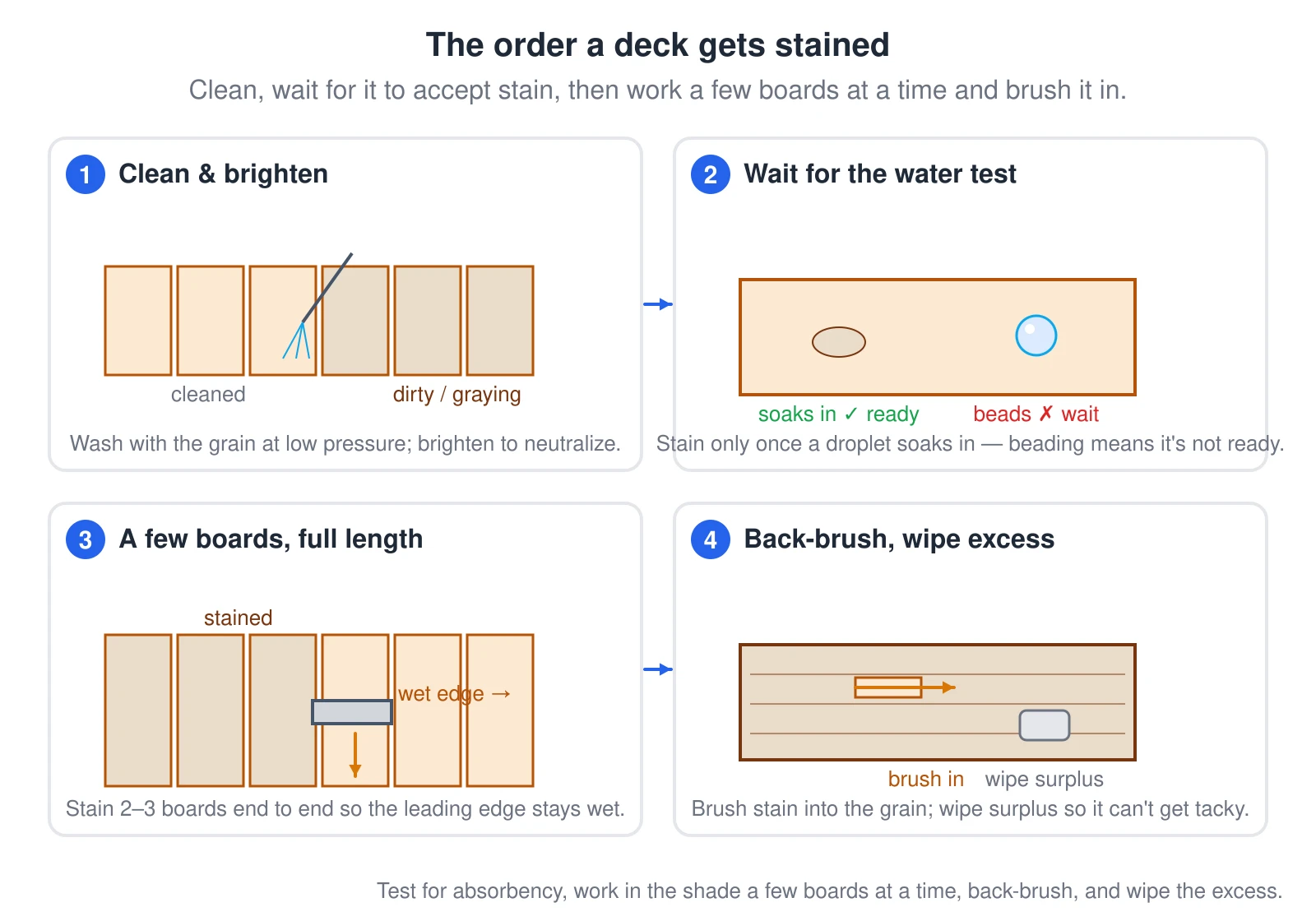 A four-panel walkthrough of staining a deck. Panel 1: the boards are washed with the grain at low pressure and brightened, with cleaned boards next to dirty graying ones. Panel 2: a water-drop test — a droplet that soaks in means the wood is ready, while a droplet that beads means to wait. Panel 3: stain is applied to two or three boards along their full length so the leading edge stays wet. Panel 4: the stain is back-brushed into the grain and the surplus is wiped off.