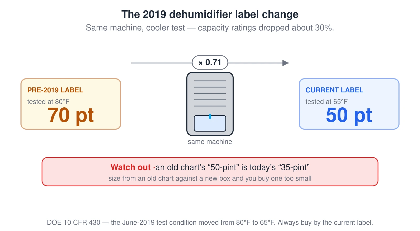 A dehumidifier unit in the center with two labels. The pre-2019 amber label (tested at 80°F) reads 70 pints; the current blue label (tested at 65°F) reads 50 pints for the same machine, connected by a times-0.71 arrow. A red warning below notes that an old chart’s "50-pint" is today’s "35-pint," so sizing from an old chart against a new box buys a unit one size too small.