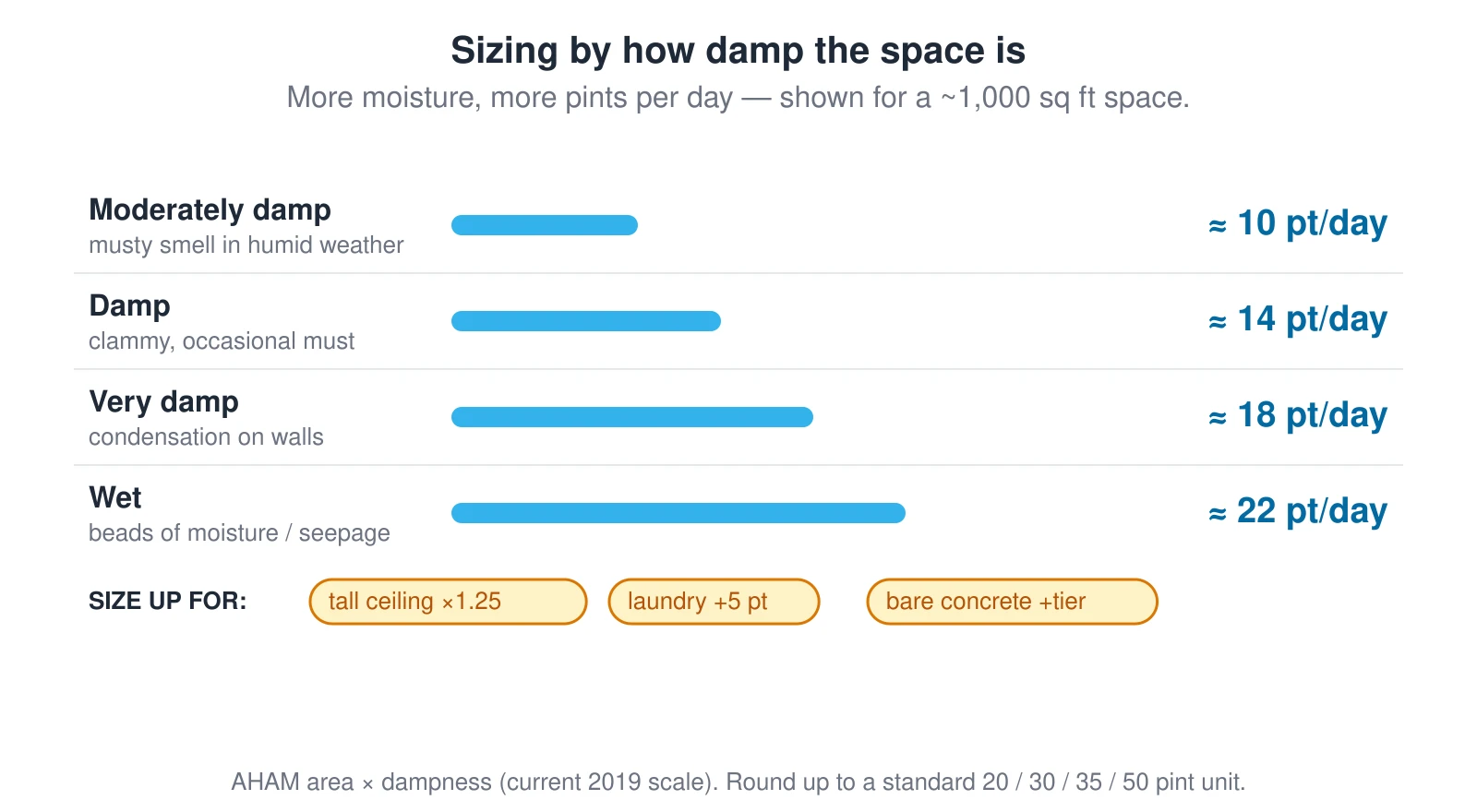 Four dampness bands for a roughly 1,000 square foot space, each with a growing water bar and a pints-per-day need on the current scale: moderately damp about 10, damp about 14, very damp about 18, and wet about 22. Amber chips below list the adjustments that size it up — a tall ceiling times 1.25, a laundry plus 5 pints, and bare concrete up one tier.