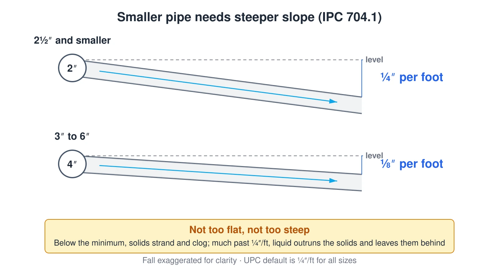 Side-view comparison of two drain pipes sloping toward the sewer. A 2-inch pipe requires 1/4 inch of fall per foot; a 4-inch pipe requires only 1/8 inch per foot (IPC 704.1). Each pipe shows a right-triangle of the fall over a one-foot run, with a water-flow arrow. Smaller pipes need steeper slope to keep solids moving; too flat strands solids, too steep lets liquid outrun them.