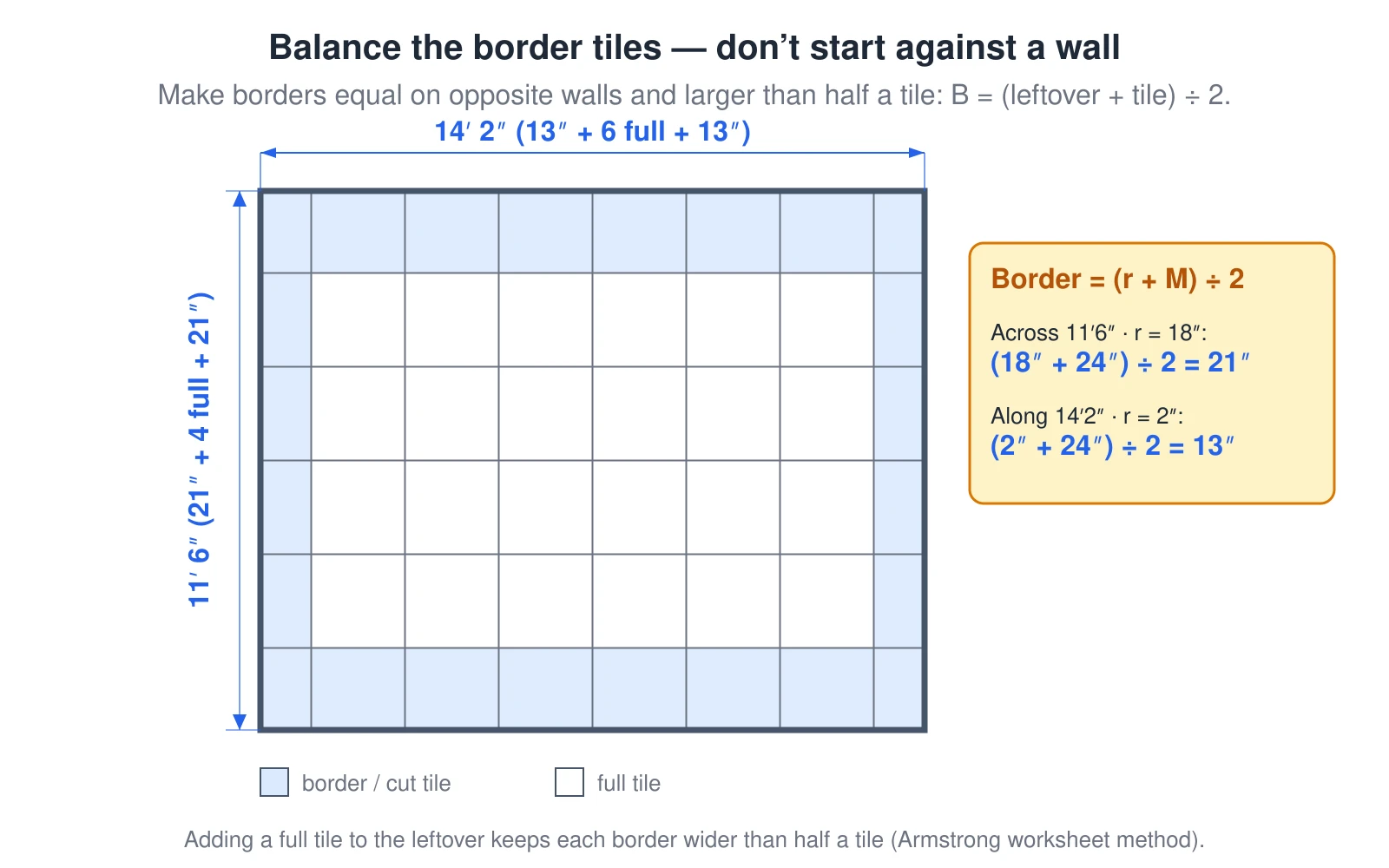 A scale plan view of an 11-foot-6-inch by 14-foot-2-inch room laid out in 2-by-2 tiles, showing how to balance the border tiles. Instead of starting full tiles against one wall and leaving a skinny sliver at the other, the border ring is shaded and sized so the borders match on opposite walls: across the 11-foot-6-inch width there are 4 full tiles with a 21-inch border on each side, and along the 14-foot-2-inch length there are 6 full tiles with a 13-inch border on each end. A callout gives the arithmetic: the border width equals the leftover plus one full tile, divided by two — (18 inches + 24 inches) ÷ 2 = 21 inches across, and (2 inches + 24 inches) ÷ 2 = 13 inches along — which keeps every border wider than half a tile.