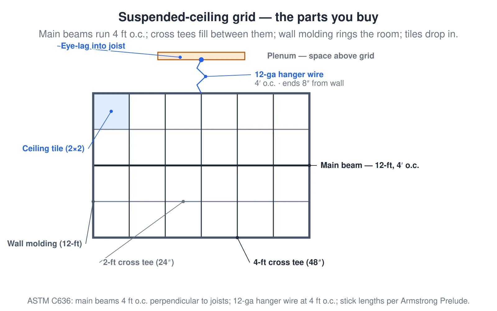 A plan view of one corner of a suspended-ceiling grid with each part named. Heavy horizontal lines are the main beams, which run perpendicular to the joists on 4-foot centers and ship in 12-foot lengths. Vertical lines between the mains are the 4-foot (48-inch) cross tees, and lighter horizontal lines splitting each cell are the 2-foot (24-inch) cross tees that create a 2-by-2 pattern. A frame around the grid is the wall molding, which rings the room in 12-foot lengths, and one shaded square is a lay-in ceiling tile. A section callout above shows a 12-gauge hanger wire zig-zagging up from a main beam to an eye-lag screwed into a joist, spaced 4 feet on center with the ends kept within 8 inches of the walls, and labels the plenum as the space above the grid.