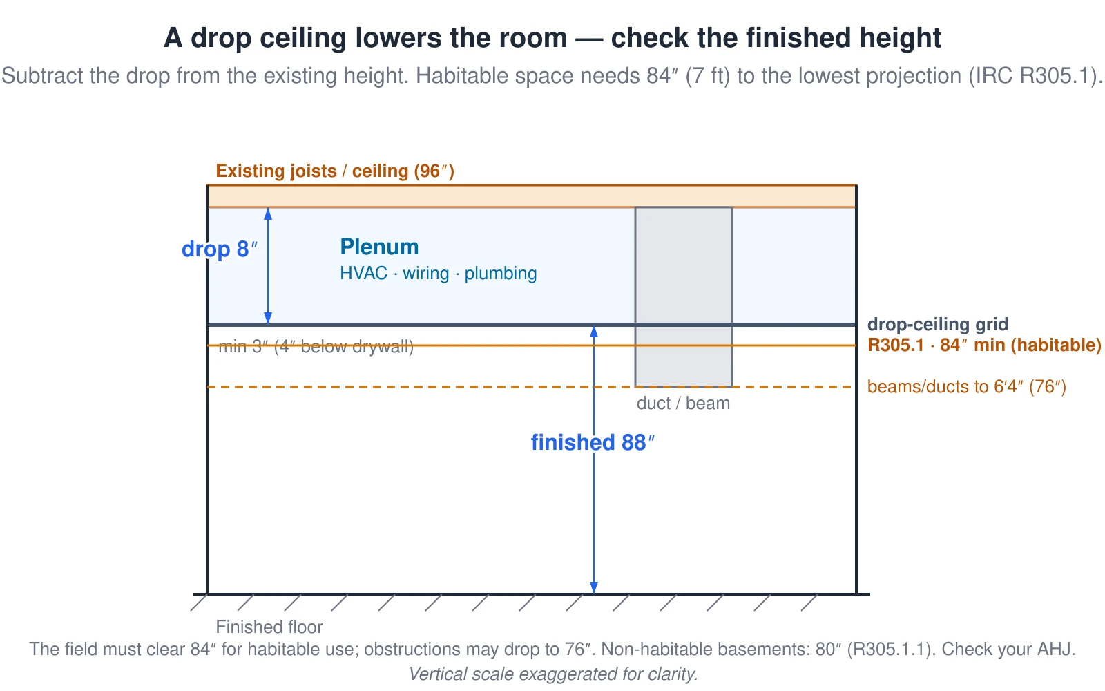A side section from the existing joists down to the finished floor. The existing ceiling or joist line sits at 96 inches; the new suspended grid hangs 8 inches below it, and the gap between them is the plenum that holds HVAC, wiring, and plumbing. A dimension marks the drop, noting the 3-inch minimum (4 inches below an existing drywall ceiling), and another marks the finished head height of 88 inches from the floor to the grid. An amber line at 84 inches shows the IRC R305.1 minimum finished height for habitable space, and a dashed amber line at 76 inches (6 feet 4 inches) shows the exception that lets beams and ducts project lower — illustrated by a duct hanging from the joists into the plenum down to that line.