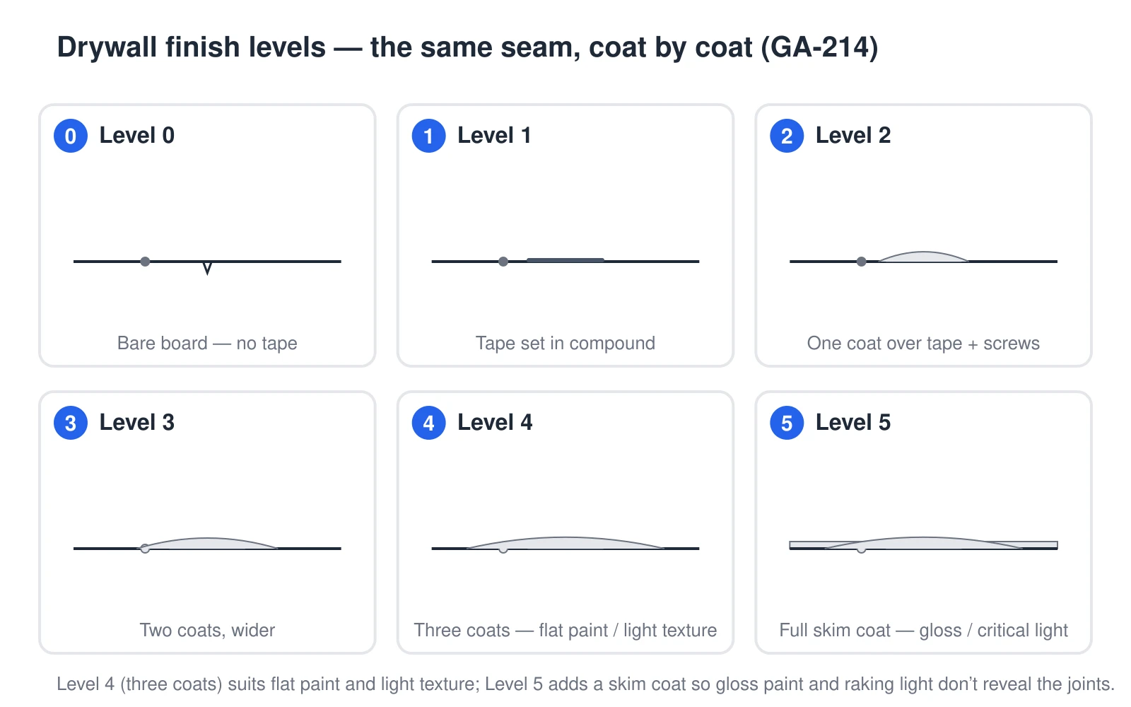 The same taped butt joint and fastener shown at the six Gypsum Association finish levels. Level 0 is bare board with no taping. Level 1 has joint tape set in compound, no further coats. Level 2 adds one coat of compound over the tape and the screw heads. Level 3 has two coats. Level 4 has three coats feathered progressively wider and is the standard for flat paint and light texture. Level 5 adds a thin skim coat over the entire surface, required under gloss or enamel paint and severe critical (raking) light so joints and fasteners do not telegraph through the finish.