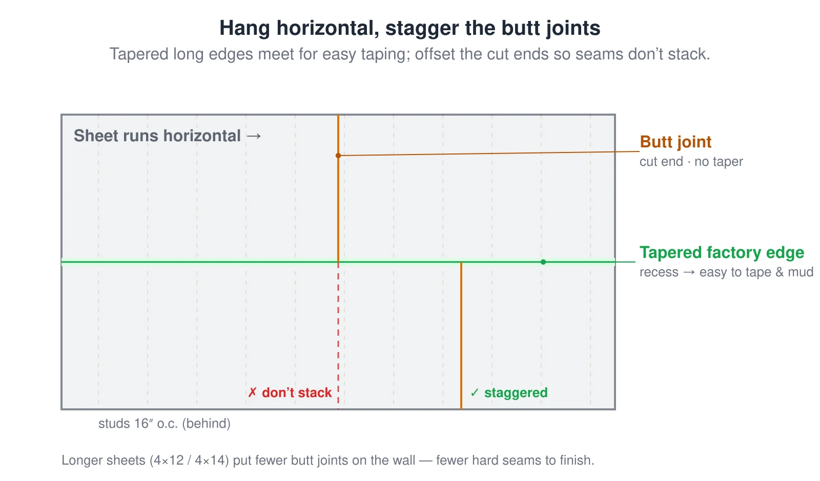 A wall elevation showing the standard way to hang drywall. Sheets run horizontally, with the long factory-tapered edges meeting at the horizontal seam where they form a shallow recess that is easy to tape and mud. The short cut ends form butt joints, which have no taper and are harder to finish; these are staggered brick-fashion from course to course instead of stacked in one continuous line, so no long weak seam runs up the wall. Using longer sheets (4×12 or 4×14) means fewer butt joints to finish.