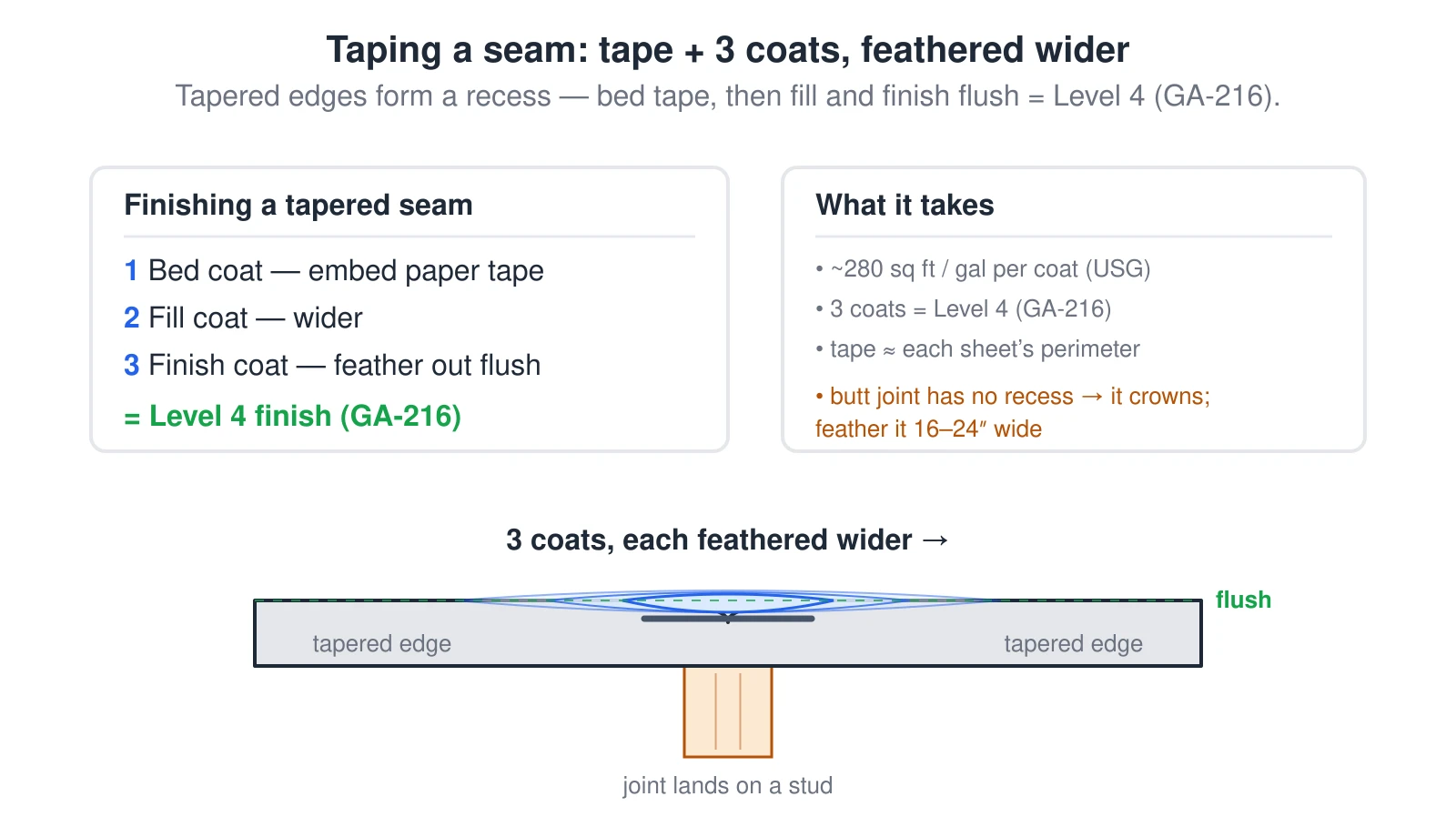 A cross-section of a tapered drywall seam being finished to a Level 4 finish. The two factory-tapered edges form a recess centered over a stud. Paper tape is bedded in a first coat of joint compound, then a fill coat and a finish coat are each applied wider and feathered out, and sanded flush. This three-coat Level 4 finish follows GA-216. Joint compound covers about 280 square feet per gallon per coat per USG, and tape runs roughly the perimeter of every sheet. A butt joint has no recess, so it crowns and must be feathered 16 to 24 inches wide.