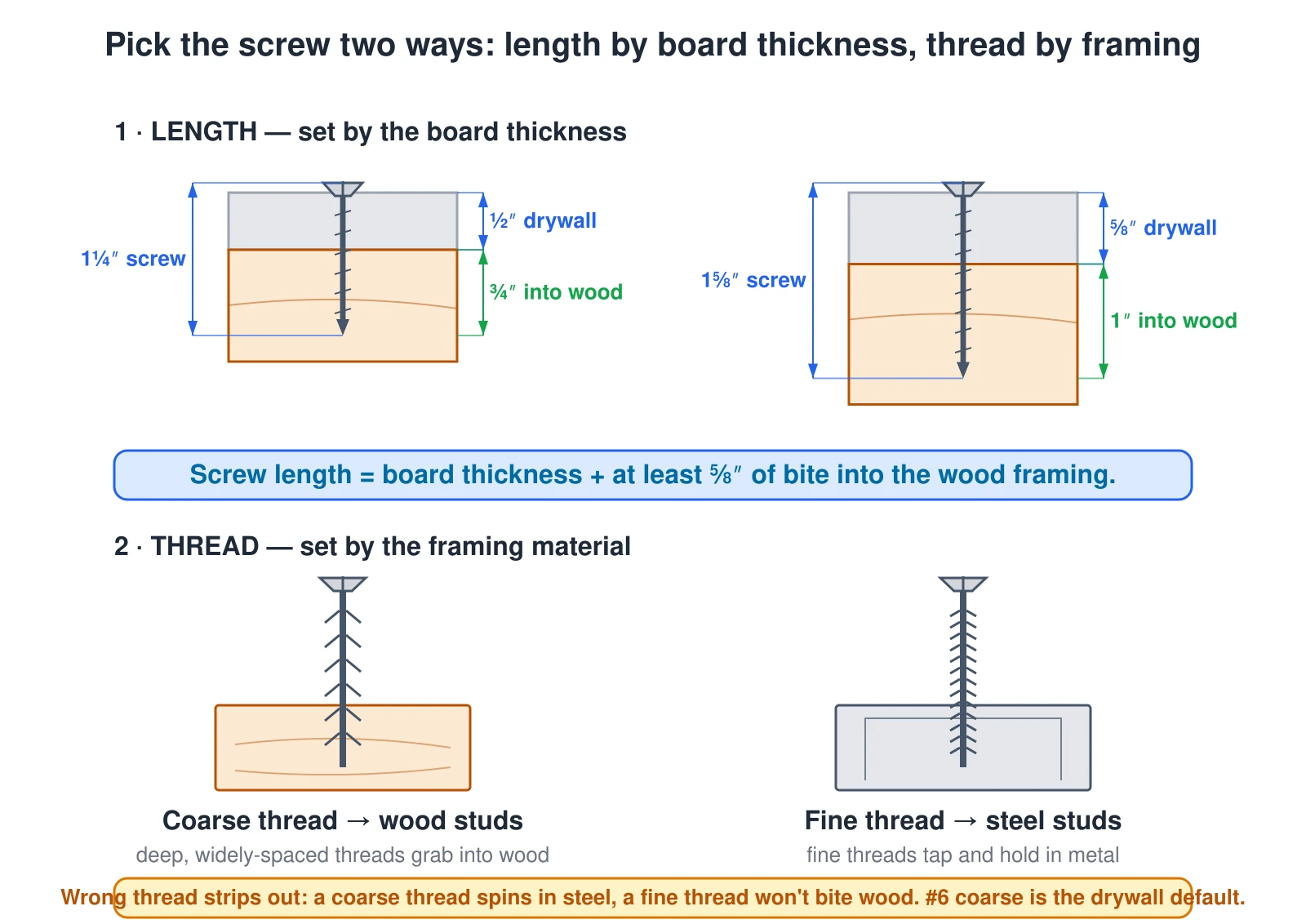 A two-part selection guide for drywall screws. Length is set by the board thickness plus grip: a half-inch board takes a 1¼-inch screw and a five-eighths-inch board takes a 1⅝-inch screw, because the screw must bite at least five-eighths inch into the wood framing beyond the board. Thread is set by the framing material: a coarse #6 thread with deep, widely-spaced threads is for wood studs, while a fine thread is for steel studs, where the fine threads tap and hold in metal. Using the wrong thread strips out — a coarse thread spins in steel and a fine thread will not bite wood. The #6 coarse-thread screw is the drywall default for wood framing.