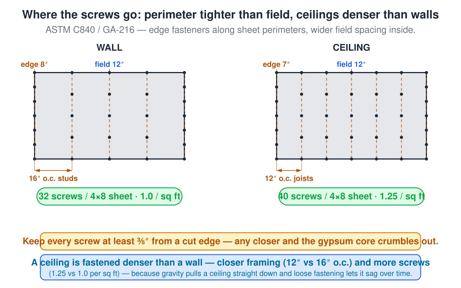 Two drywall sheets compared, a wall sheet and a ceiling sheet, each shown as a rectangle over wood framing with the screws marked as dots. Perimeter (edge) fasteners along the sheet edges run closer together — about 8 inches on walls and 7 inches on ceilings — than the interior (field) fasteners on the intermediate framing, which are about 12 inches apart. Wall framing is 16 inches on-center and takes about 32 screws per 4-by-8 sheet at 1.0 screw per square foot; ceiling framing is closer at 12 inches on-center and takes about 40 screws per sheet at 1.25 screws per square foot, because gravity pulls a ceiling down and looser fastening lets it sag. Every screw stays at least three-eighths inch from a cut edge so the gypsum core does not crumble. Spacing follows ASTM C840 and GA-216.