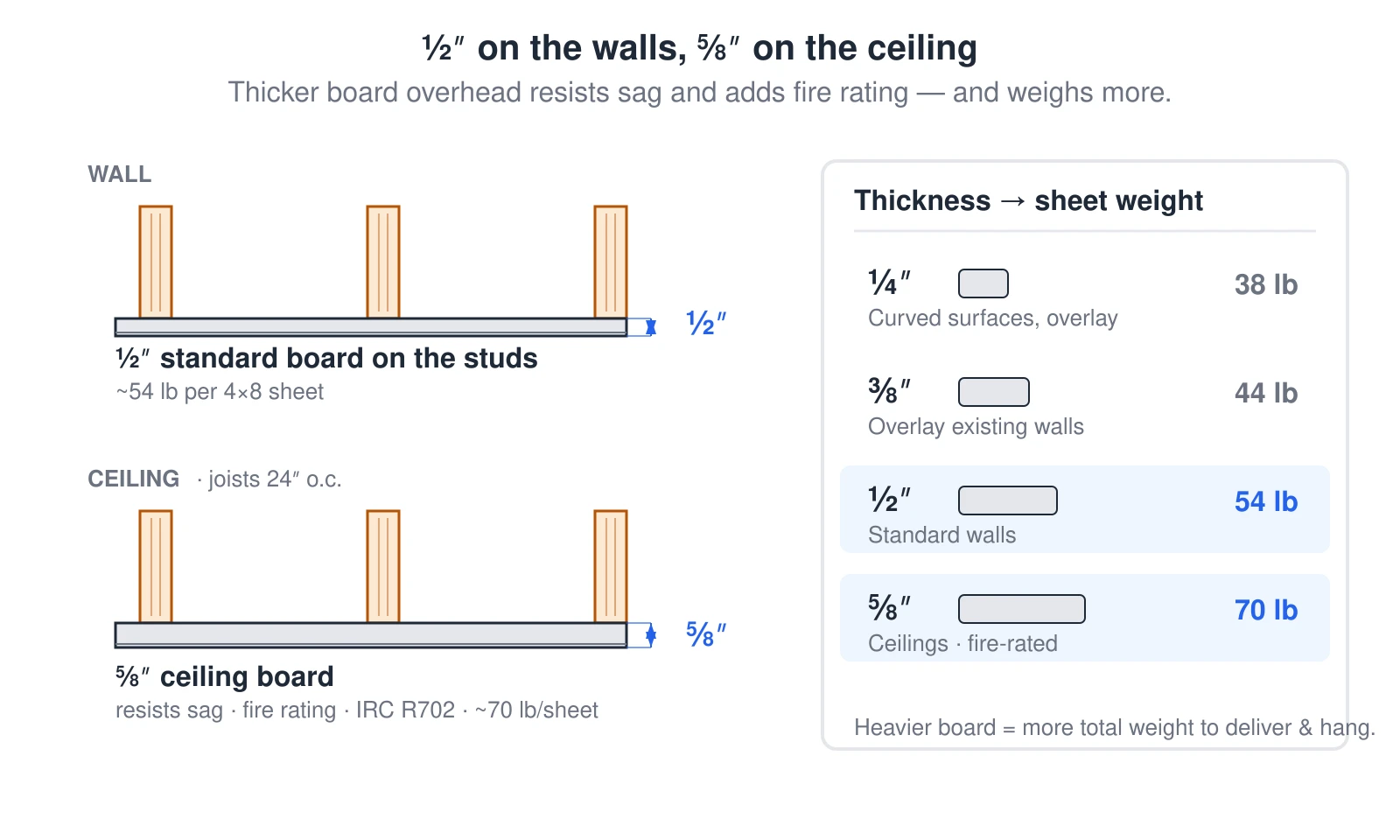 A section comparing where each drywall thickness goes. Standard ½-inch board (about 54 pounds per 4×8 sheet) hangs on the wall studs. Ceilings use ⅝-inch board (about 70 pounds per sheet) because the extra thickness resists sagging between joists spaced 24 inches on center and adds fire resistance, which IRC R702 calls for. Thinner ¼-inch board (38 lb) is for curved surfaces and overlay, and ⅜-inch (44 lb) for overlaying existing walls. Thicker board weighs more, which drives the total material weight the calculator reports.