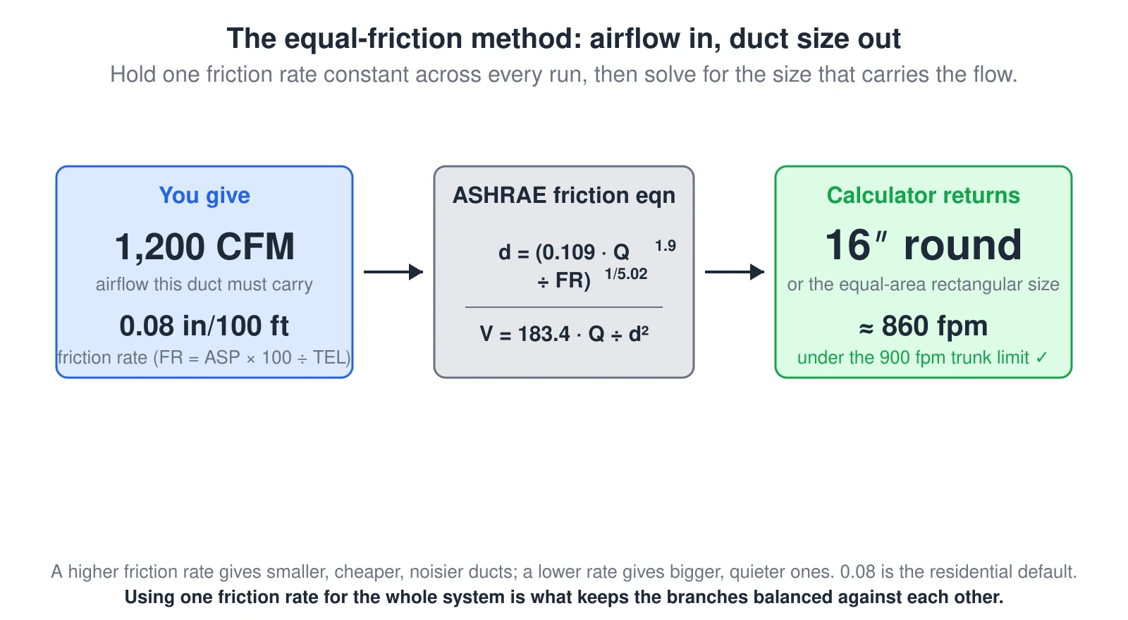 A three-step flow. On the left, the inputs: 1,200 CFM of airflow and a 0.08 in.w.c. per 100 ft friction rate. In the middle, the ASHRAE friction equation d equals the fifth-root-ish of 0.109 times Q to the 1.9 over the friction rate, and velocity equals 183.4 times Q over diameter squared. On the right, the result: a 16-inch round duct (or its rectangular equal-area equivalent) carrying the air at about 860 feet per minute, under the 900 fpm trunk limit.