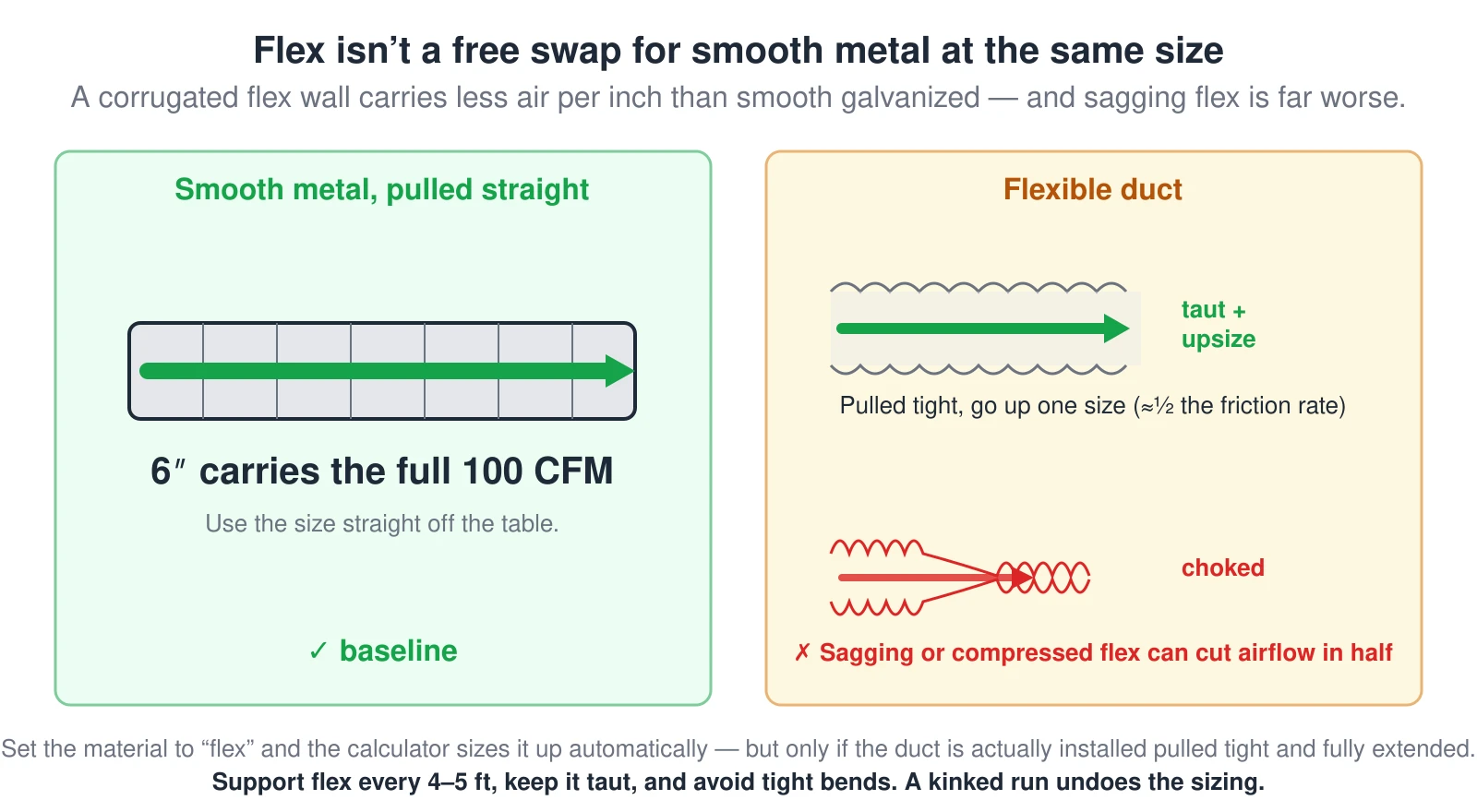 Two panels. On the left, a smooth straight galvanized metal duct with a full airflow arrow: a 6-inch duct carries the full 100 CFM, the baseline size straight off the table. On the right, flexible duct: pulled taut it still needs to be sized up one size because its corrugated wall roughly doubles the friction, and a sagging or compressed flex run is shown choked with a thin airflow arrow, cutting airflow in half.