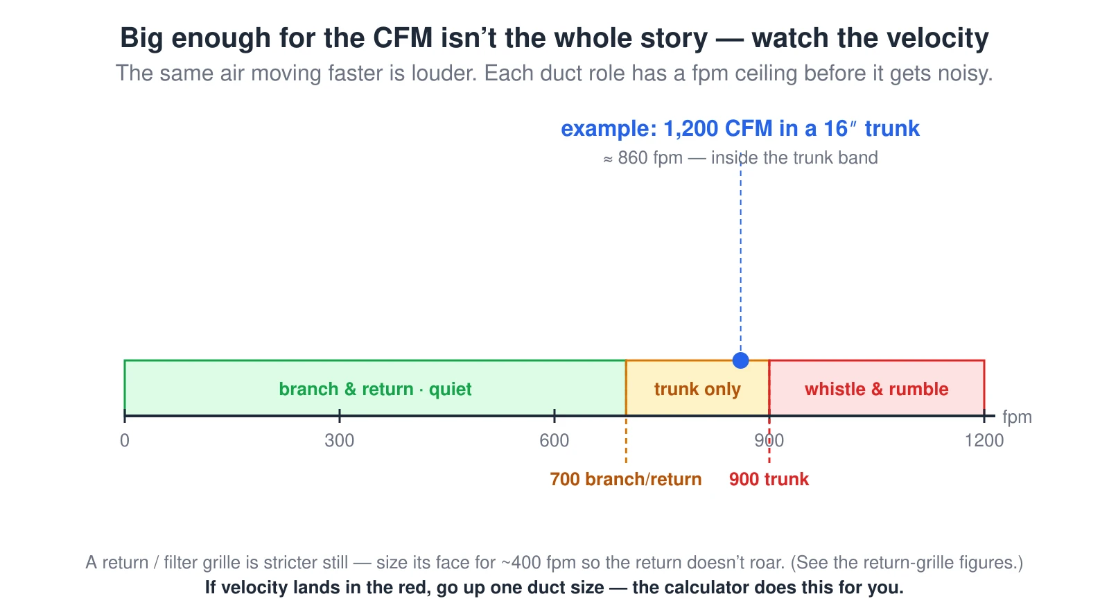 A velocity scale from 0 to 1,200 feet per minute. A green band up to 700 fpm is the quiet range for branches and returns, an amber band from 700 to 900 fpm is for main trunks only, and a red band above 900 fpm is where ducts whistle and rumble. Dashed markers sit at 700 (branch/return) and 900 (trunk). A worked example marks 1,200 CFM in a 16-inch trunk at about 860 fpm, inside the trunk band.